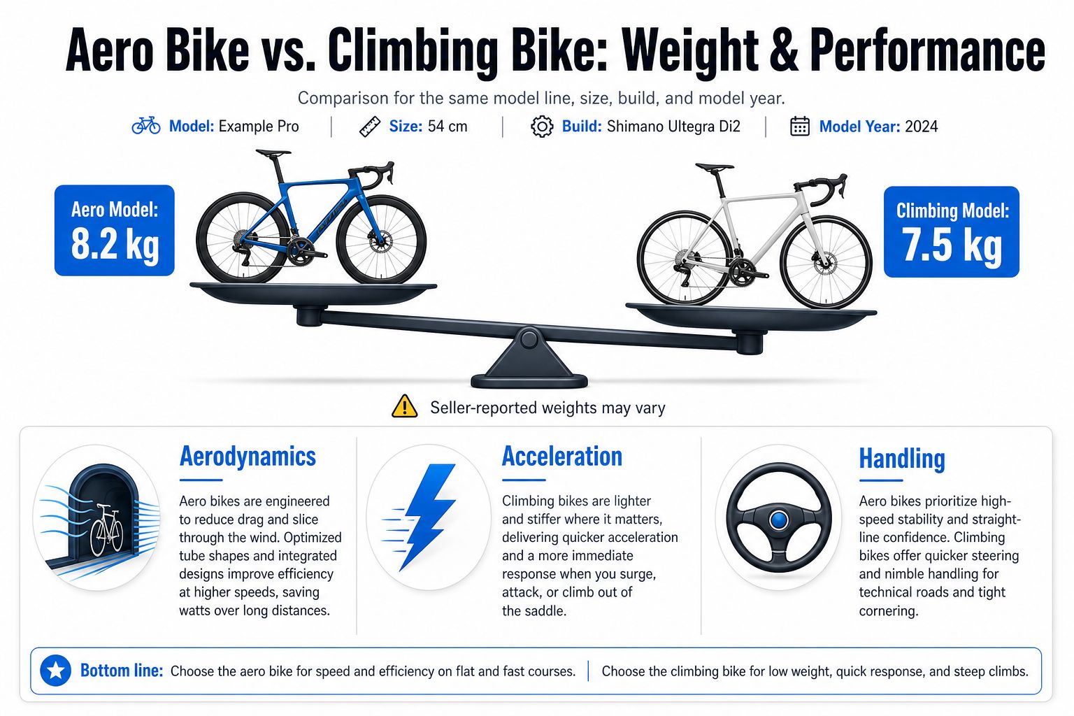 An infographic comparing the weight and performance characteristics of aero bikes versus lightweight climbing bikes.