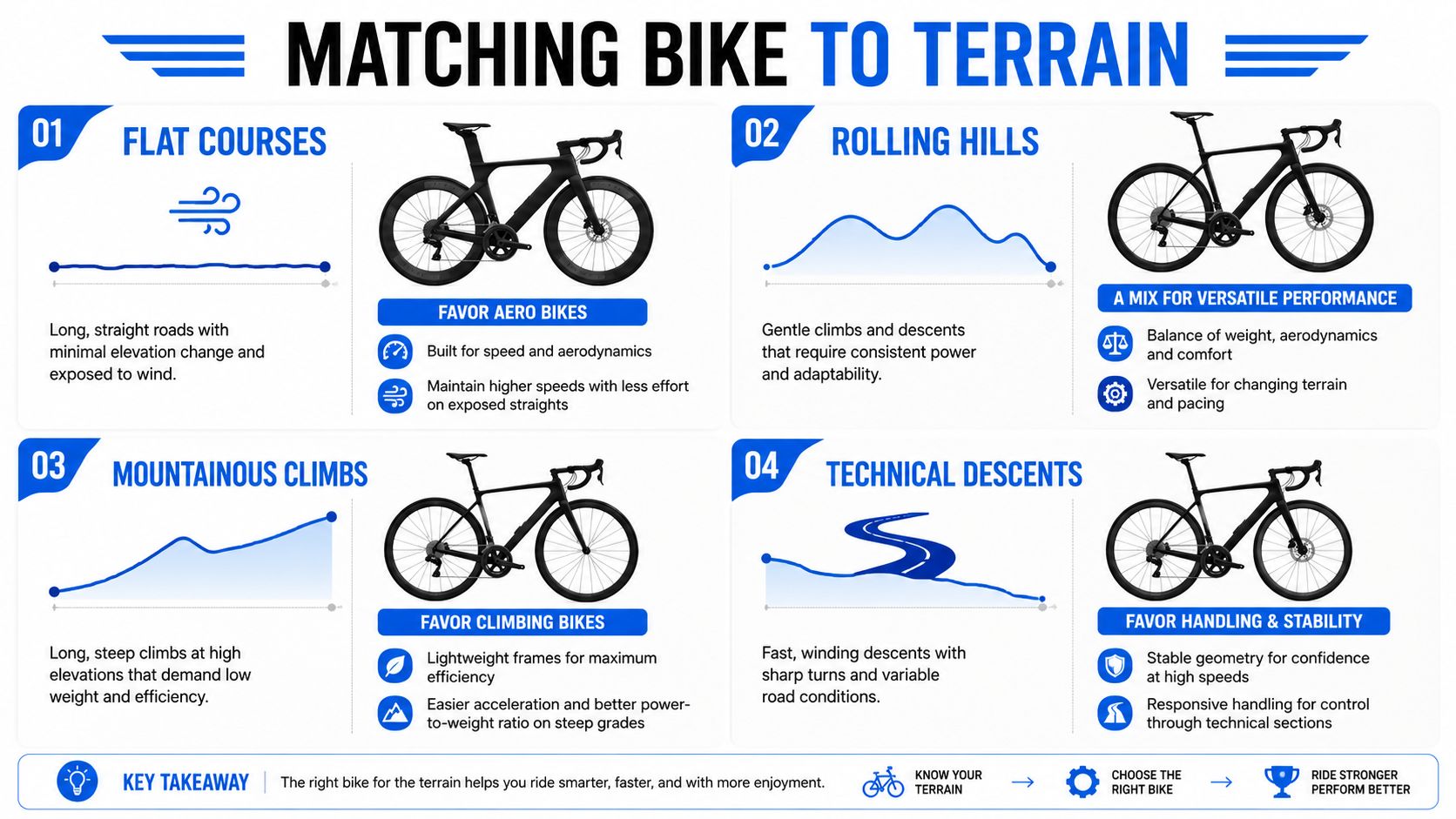 An infographic illustrating how to select the best road bicycle frame type for various cycling terrain conditions.