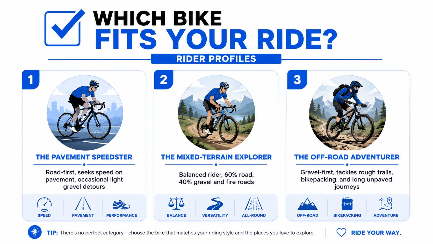 An infographic titled Which Bike Fits Your Ride, illustrating three rider profiles with different terrain preferences.