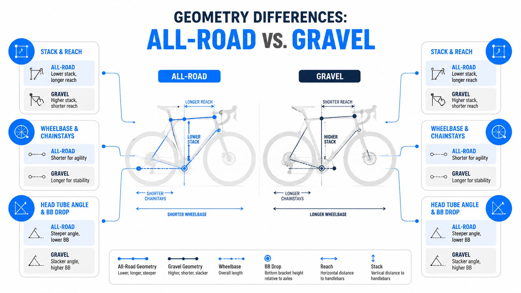 A comparison chart showing the geometry differences between all-road and gravel bicycles, highlighting stack, reach, and wheelbase.