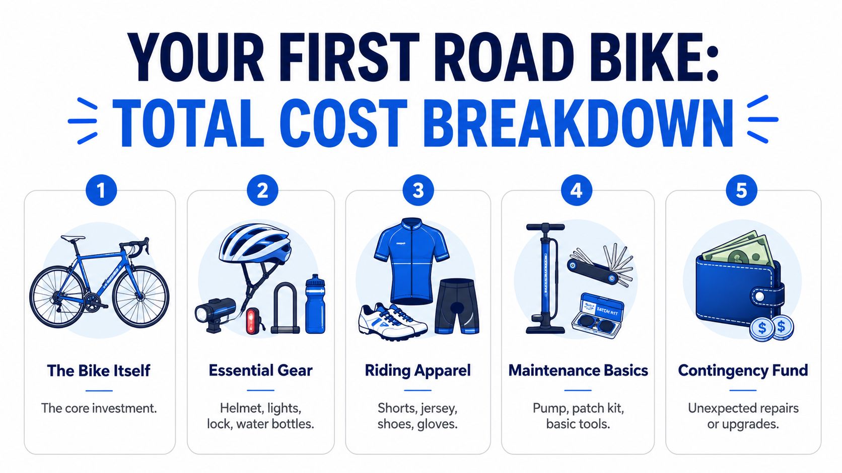 An infographic titled Your First Road Bike breaking down five essential categories of costs for beginners.