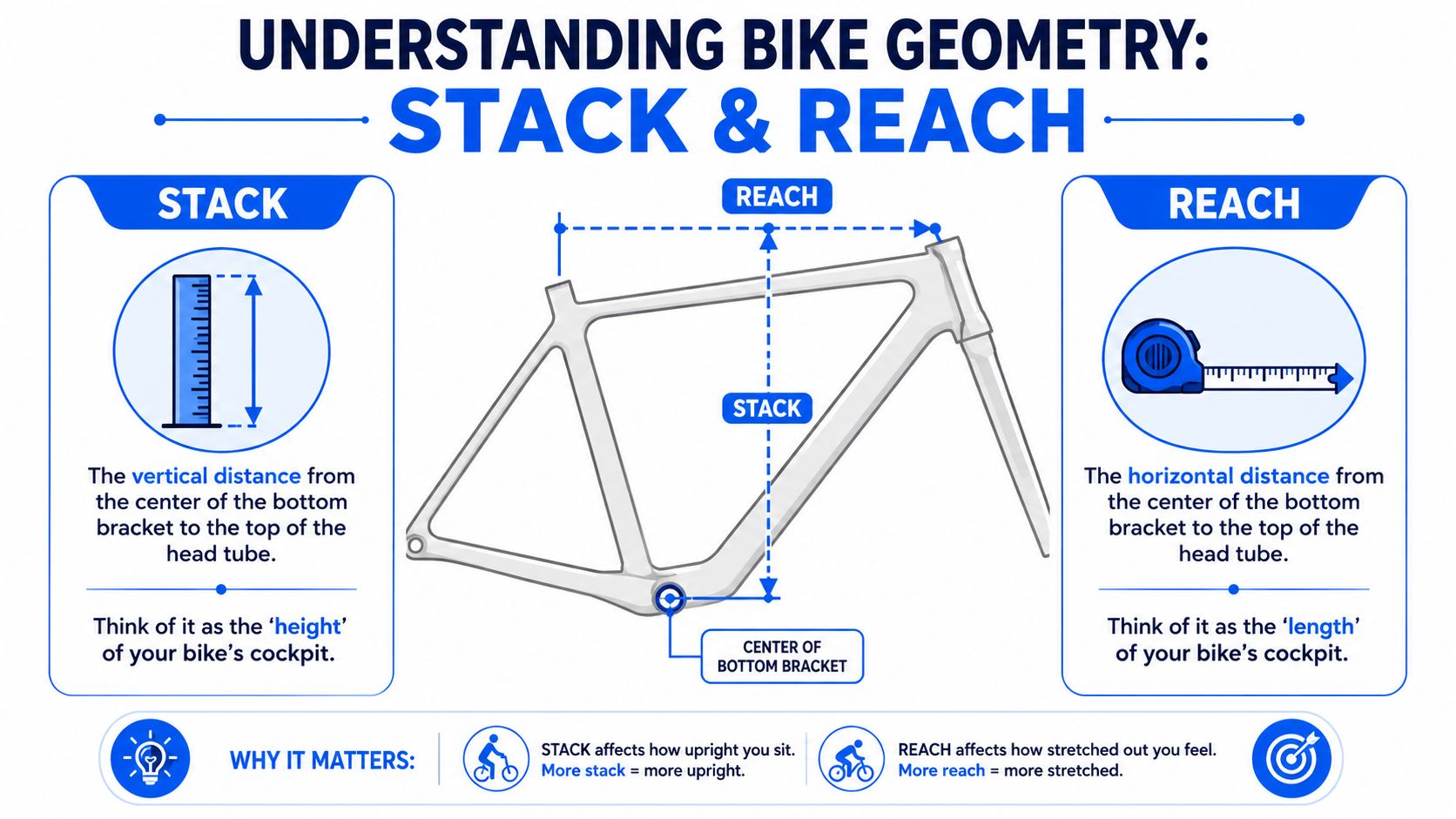An infographic explaining bicycle geometry, specifically illustrating how stack and reach measurements define a bike's fit.