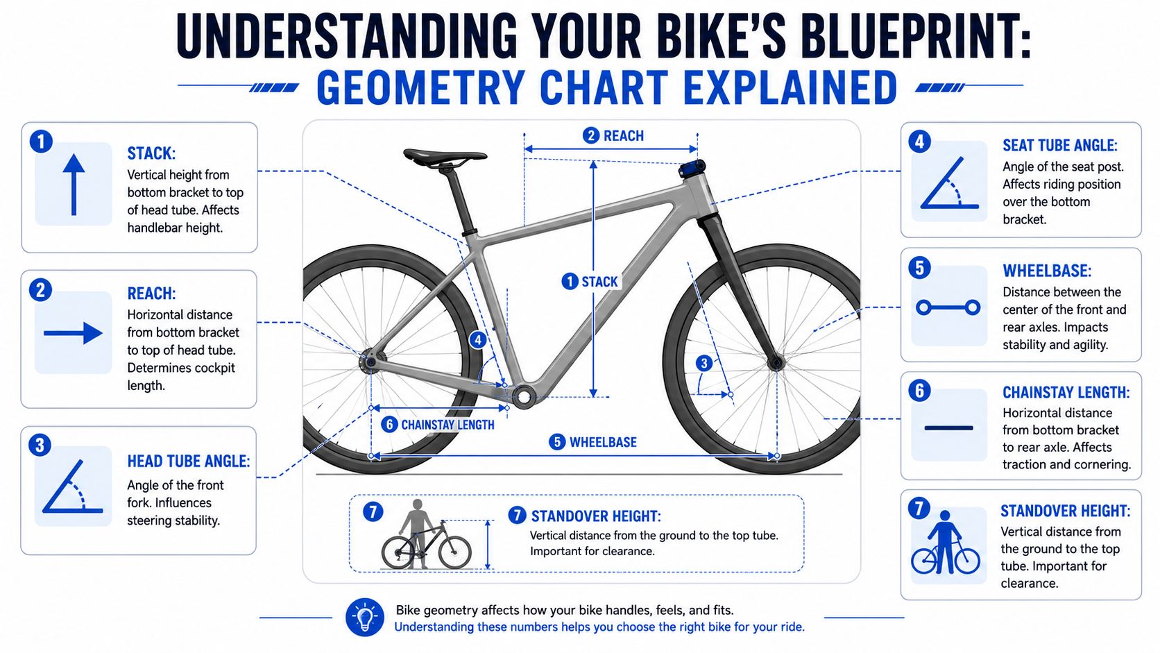 An infographic illustrating seven key components of a mountain bike's geometry with labeled diagrams and descriptions.