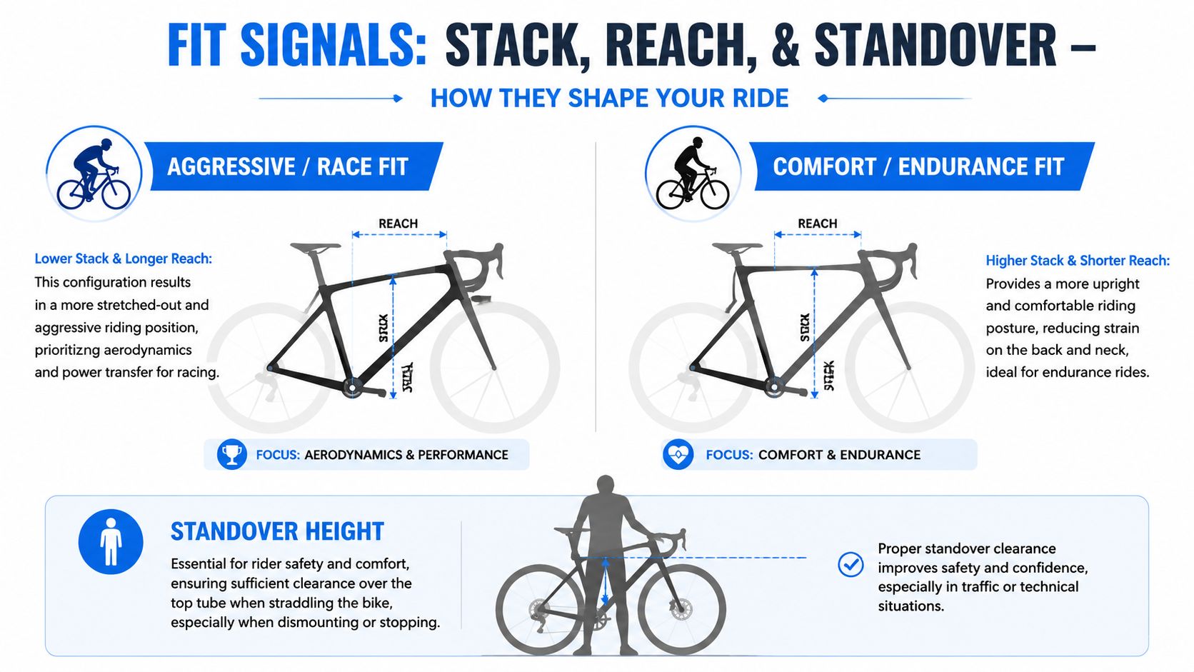 An infographic explaining bicycle geometry, specifically illustrating stack, reach, and standover height for different riding styles.