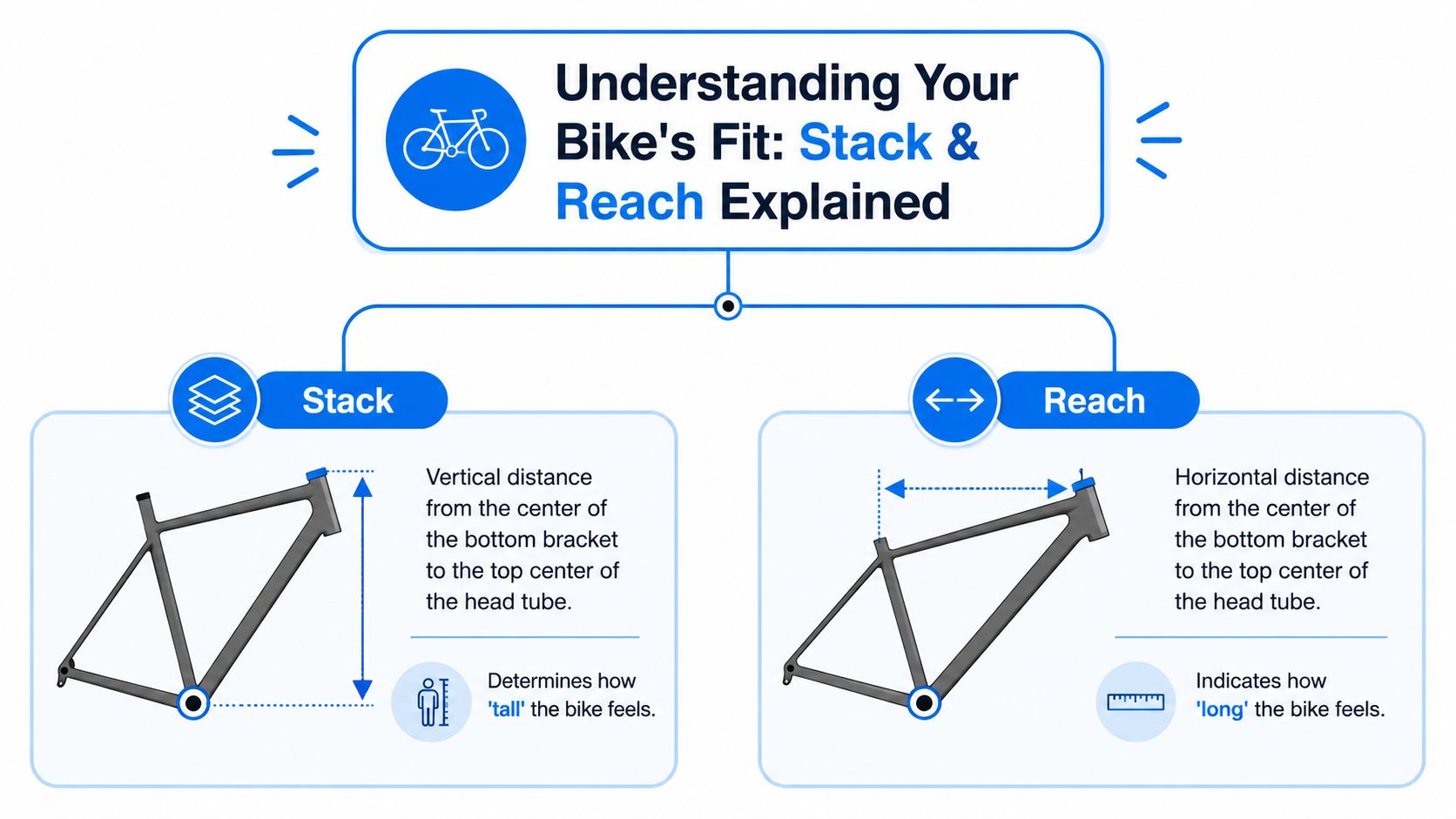 A diagram explaining bike stack and reach measurements with visual guides for cyclists and bike fitting.