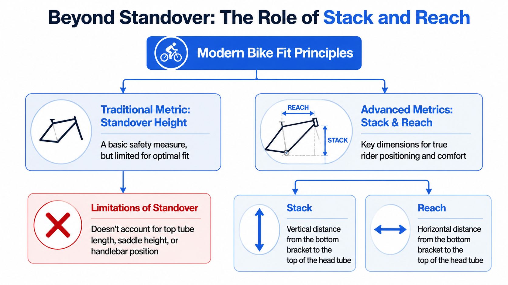 A diagram comparing traditional bike standover height versus modern stack and reach fit principles.
