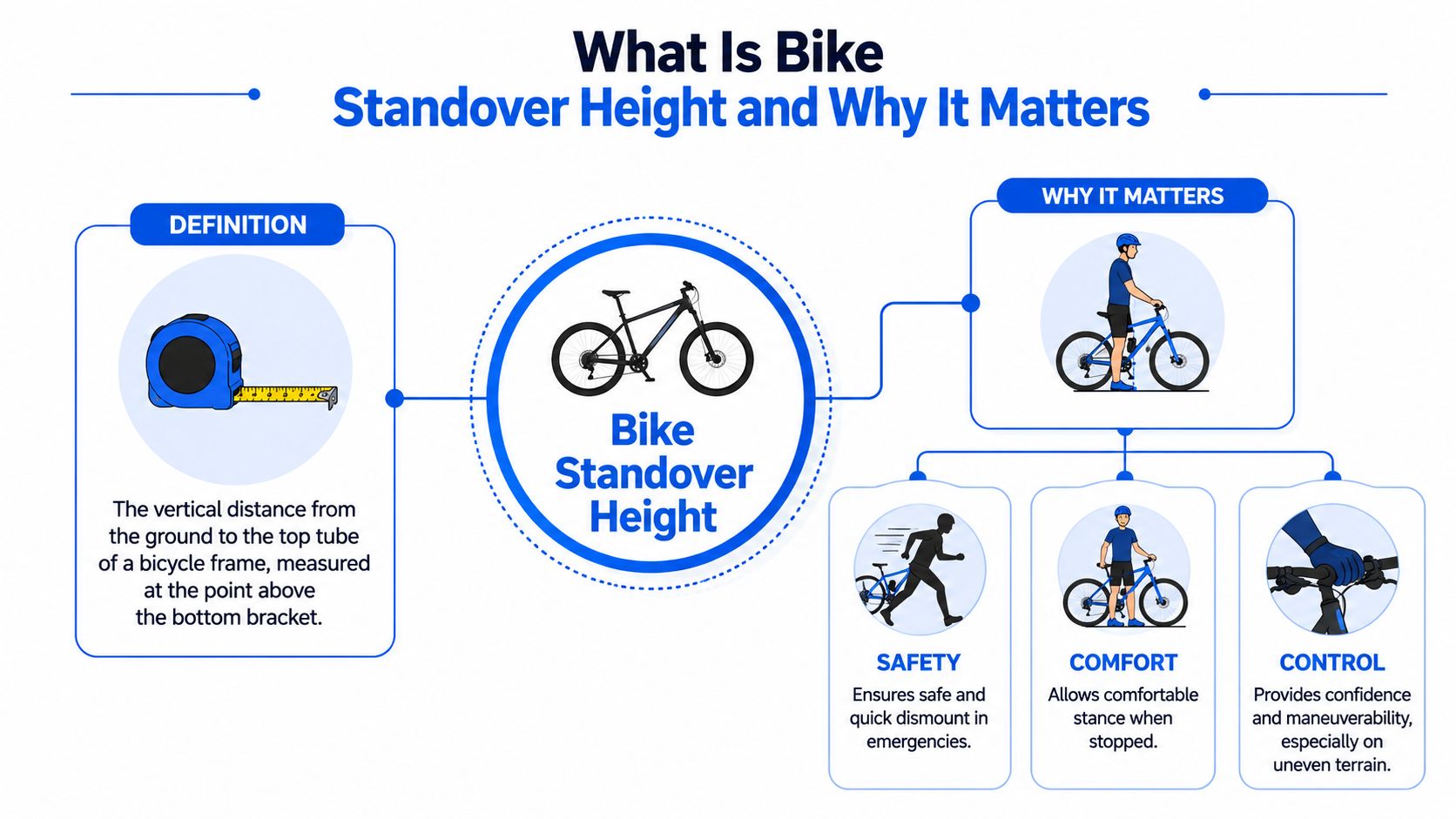 An infographic explaining bike standover height as the vertical distance from ground to the top tube.
