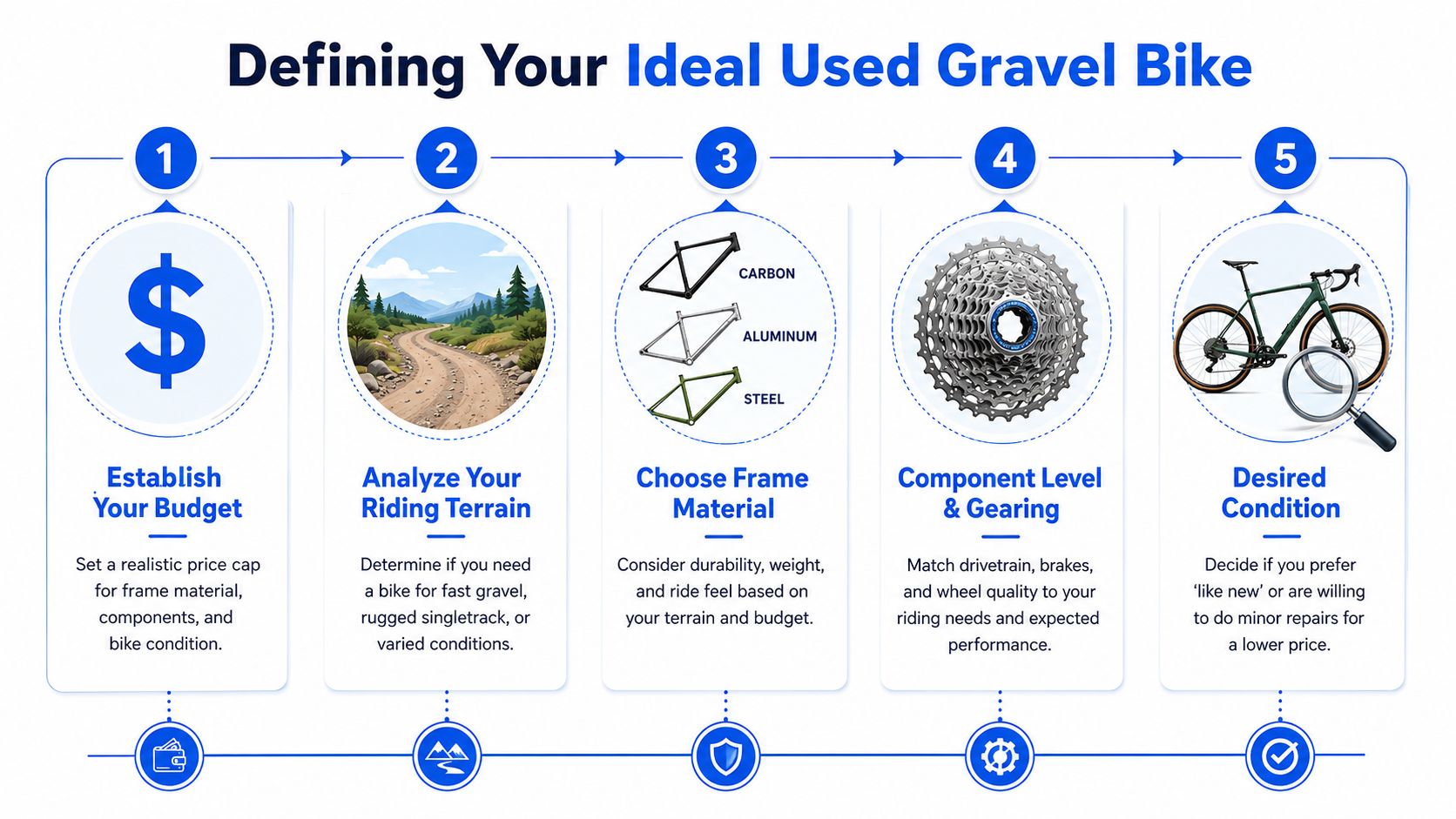 An infographic showing five steps to follow when buying a used gravel bike, from budgeting to condition.