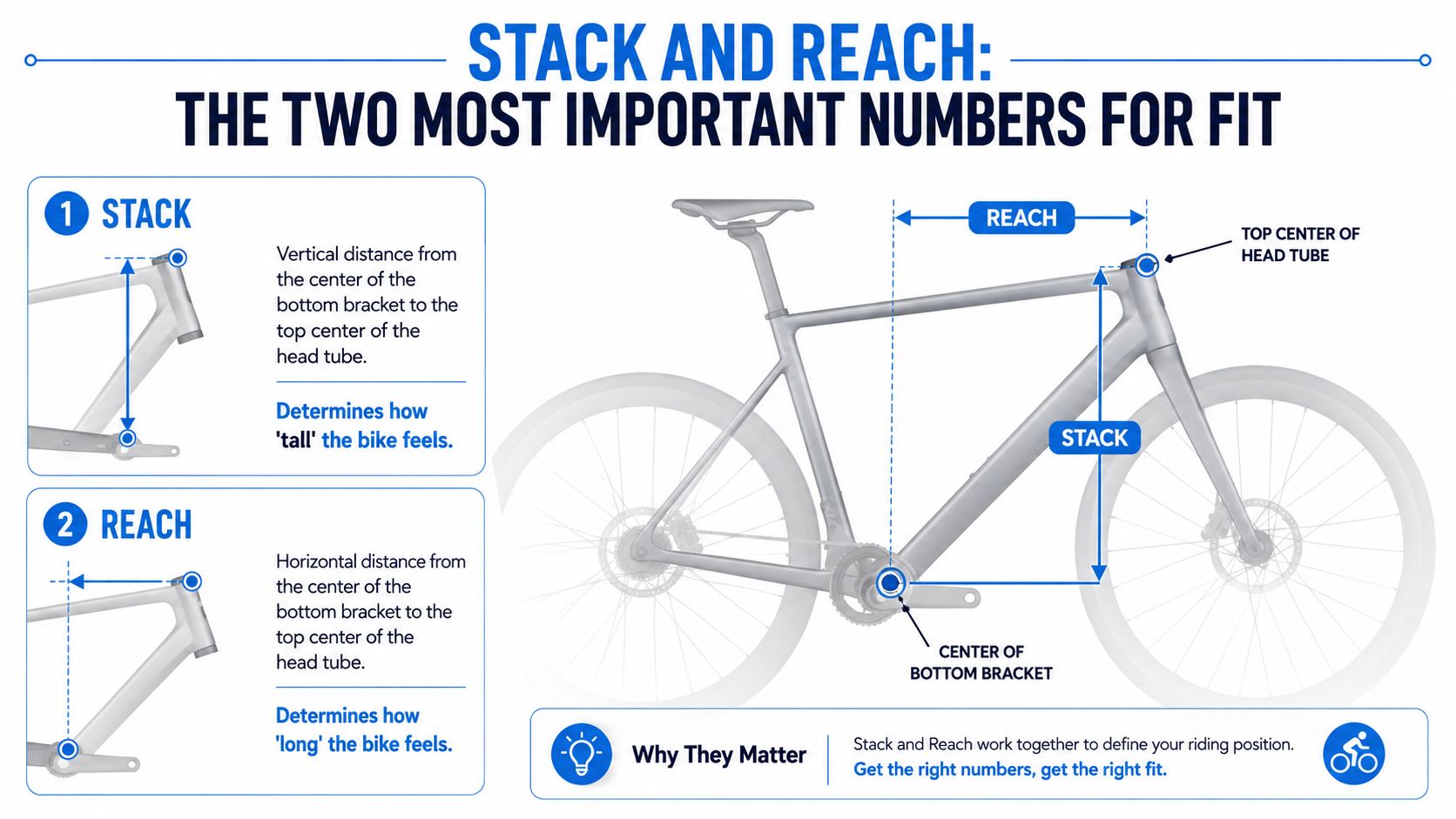 An infographic showing the definitions of stack and reach measurements for a bicycle frame geometry.