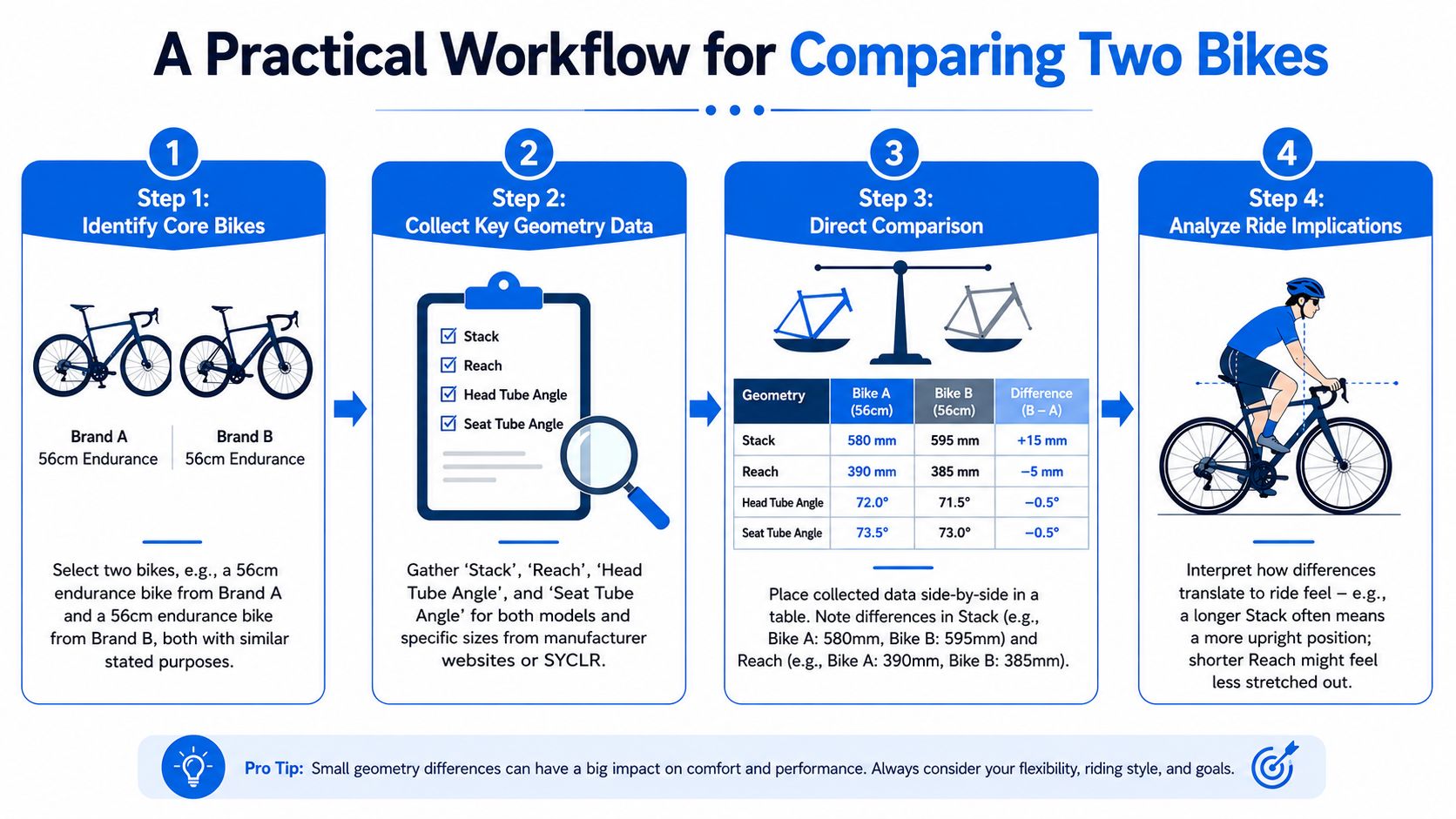 A four-step infographic illustrating a practical workflow for comparing bike geometry between two different models.