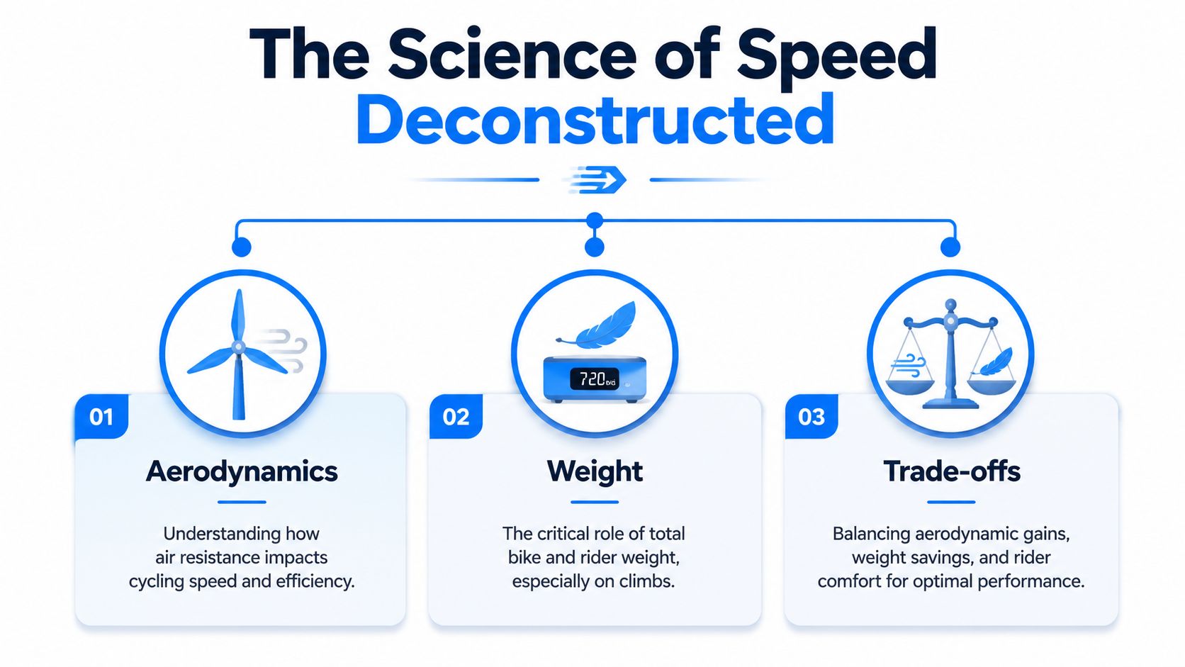 An infographic titled The Science of Speed Deconstructed illustrating aerodynamics, weight, and trade-offs for cycling performance.