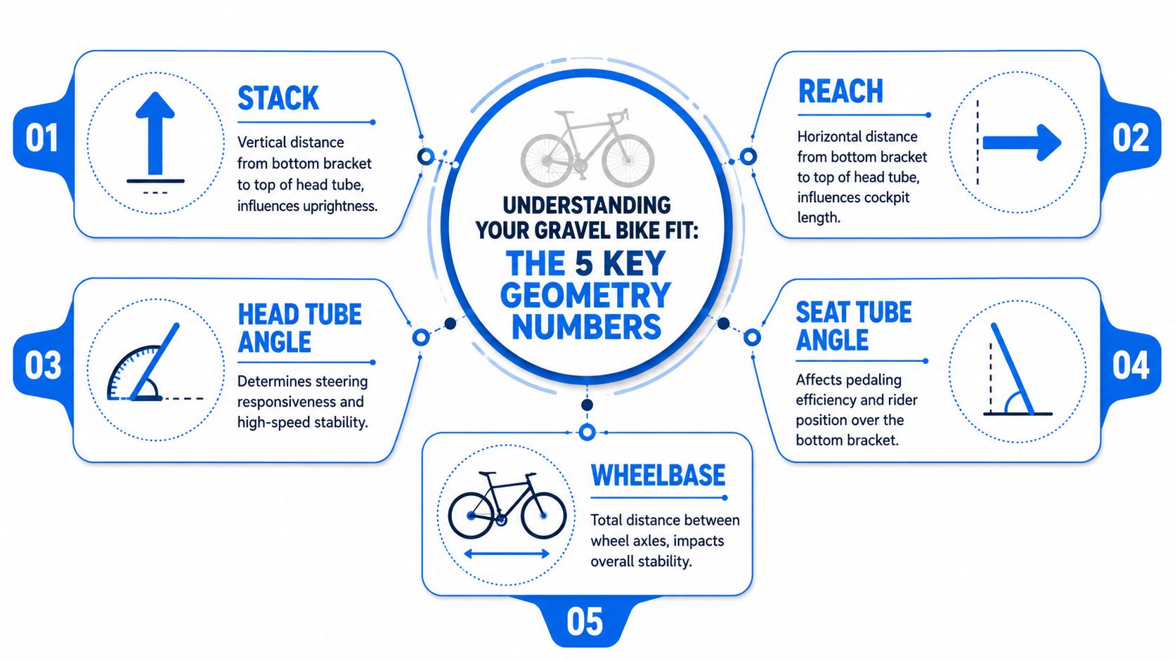 A diagram illustrating the five key geometry measurements for understanding gravel bike fit and positioning.