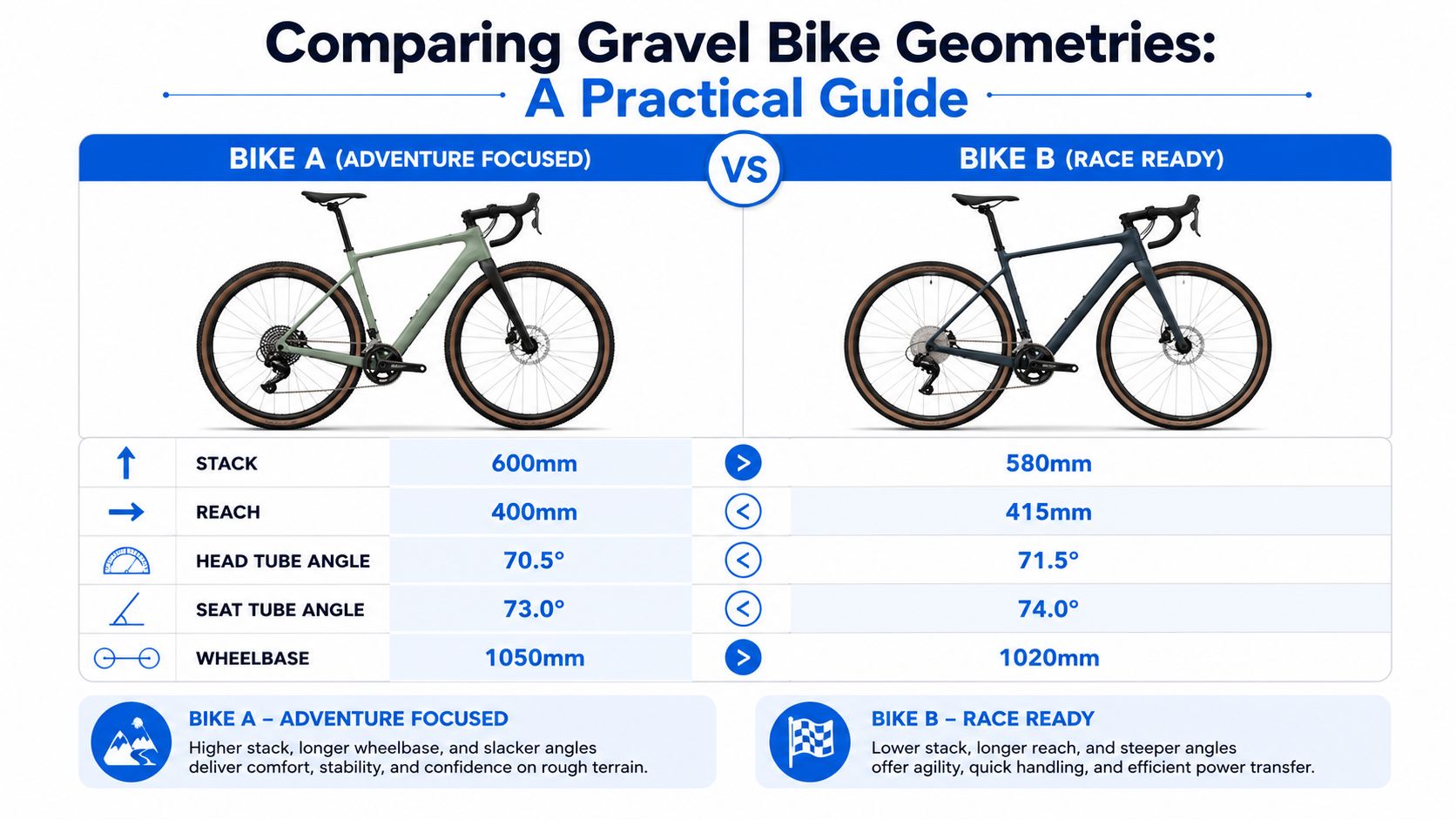 A comparison chart showing the geometric differences between an adventure-focused gravel bike and a race-ready gravel bike.