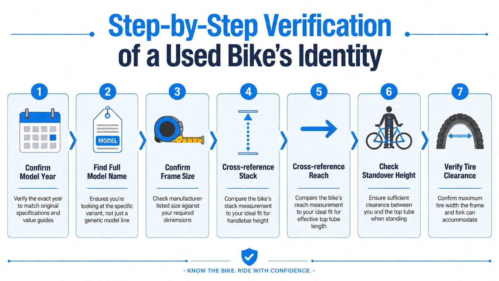A seven-step guide illustrating how to verify the identity and fit of a used bicycle before purchasing.