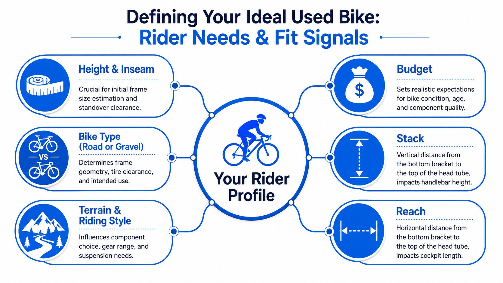 A diagram outlining key factors for choosing a used bike, including rider measurements, budget, and bike geometry.