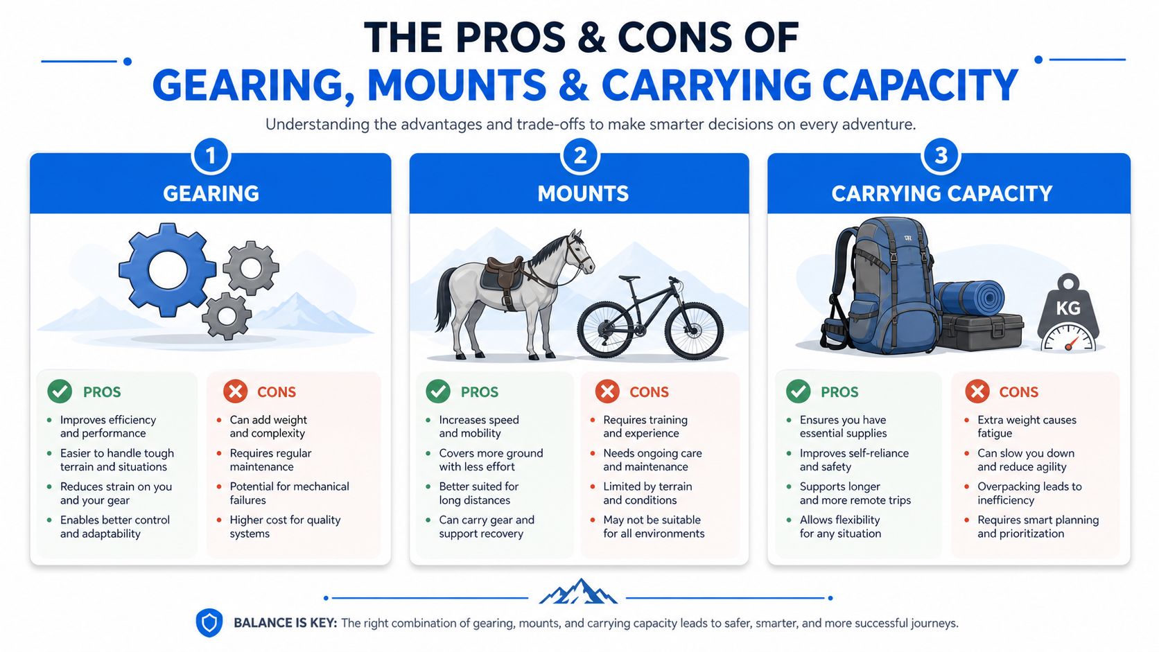 An infographic comparing the pros and cons of gearing, mounts, and carrying capacity for outdoor adventure planning.