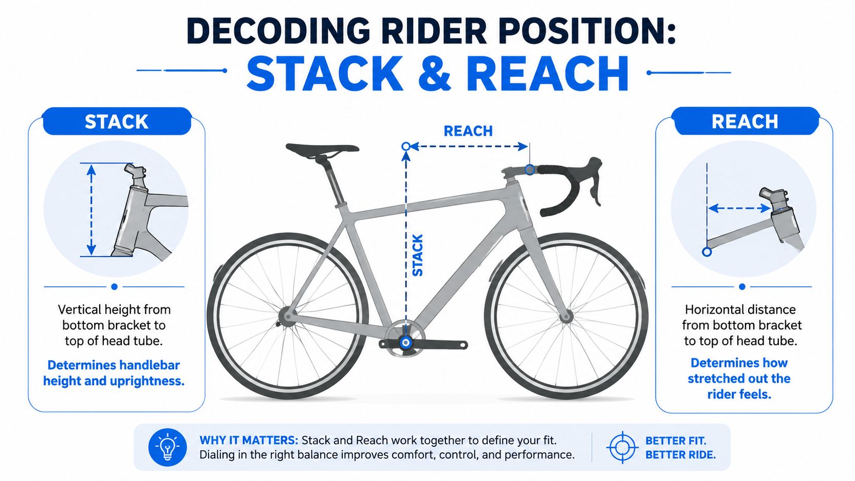 A diagram explaining road bike stack and reach measurements, showing how they determine rider position and comfort.