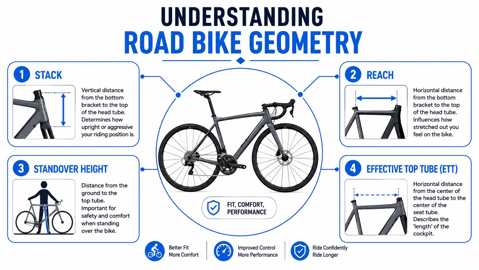 A diagram explaining road bike geometry including stack, reach, standover height, and effective top tube measurements.