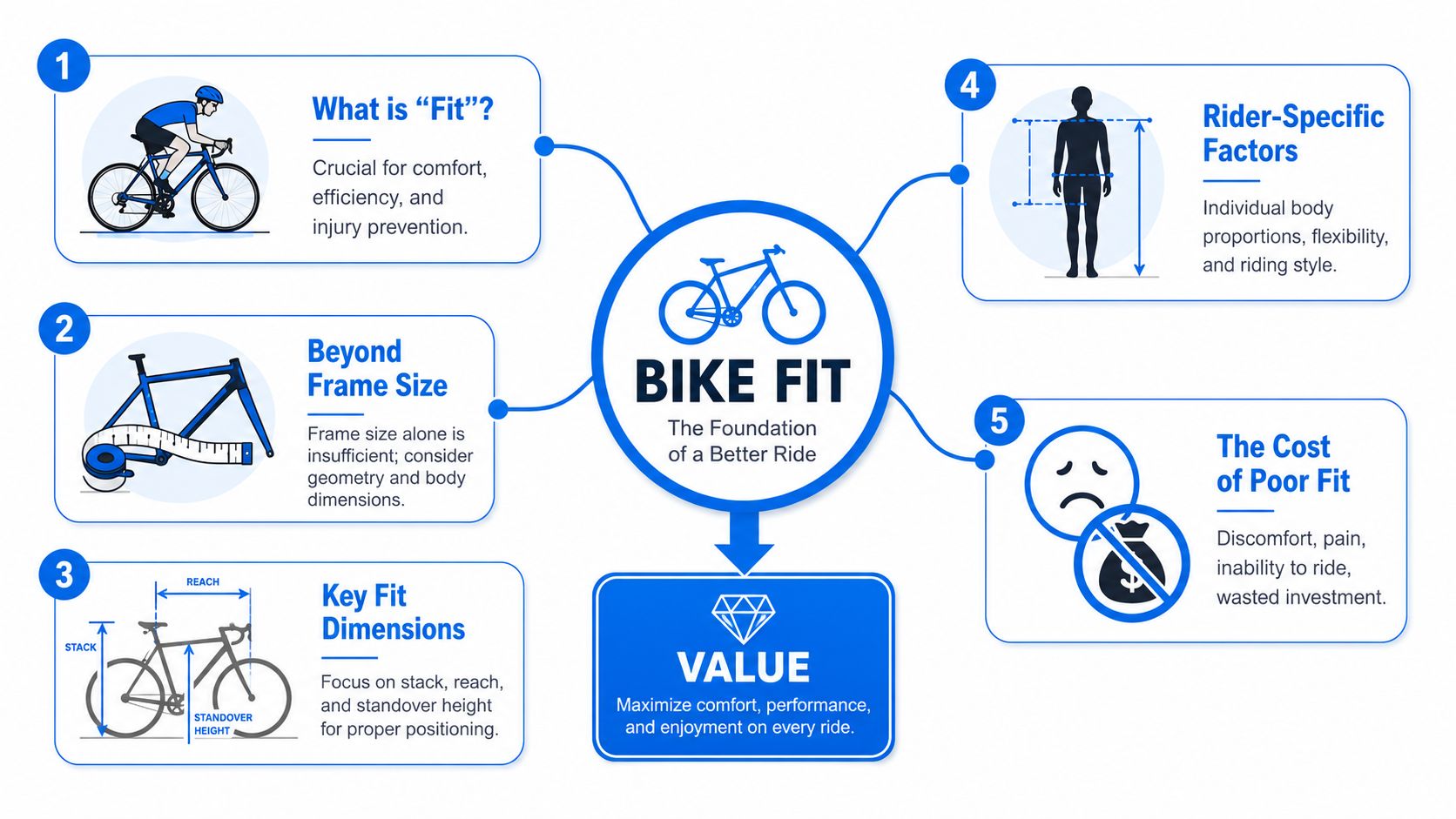 An infographic titled Bike Fit explaining the importance of proper bicycle fitting for rider comfort and performance.