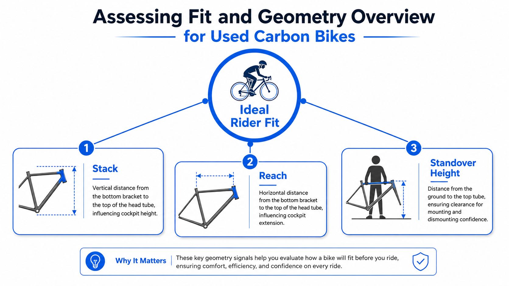 An infographic illustrating how to measure stack, reach, and standover height for used carbon road bikes.