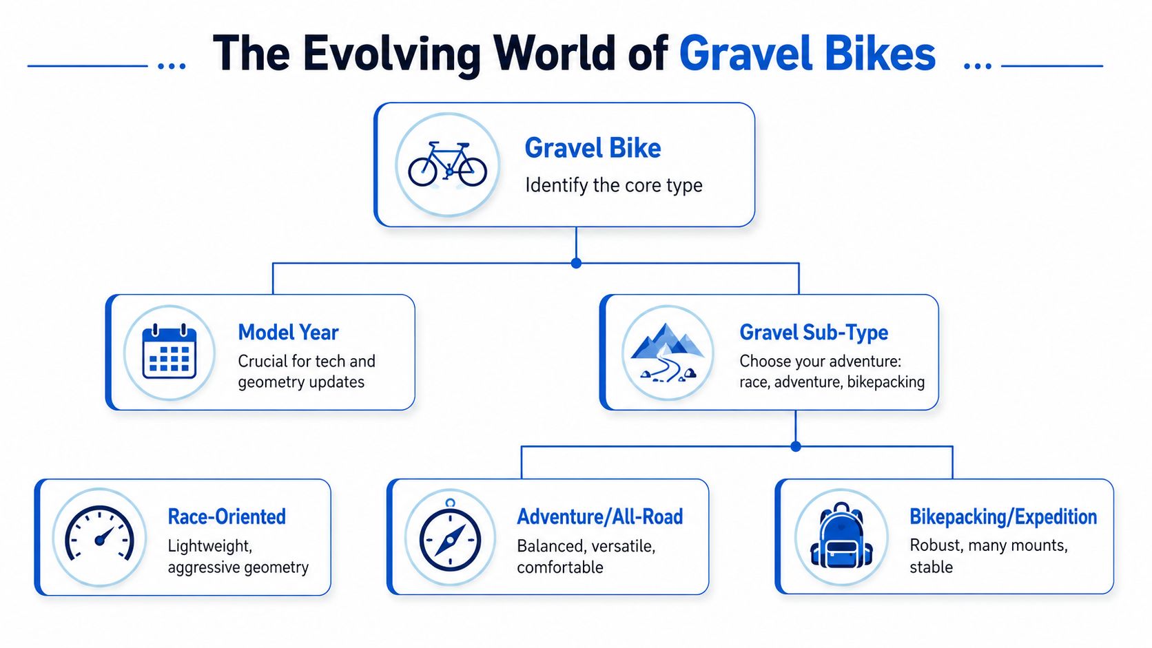 A flowchart diagram illustrating the categories and classification of modern gravel bikes based on their usage.