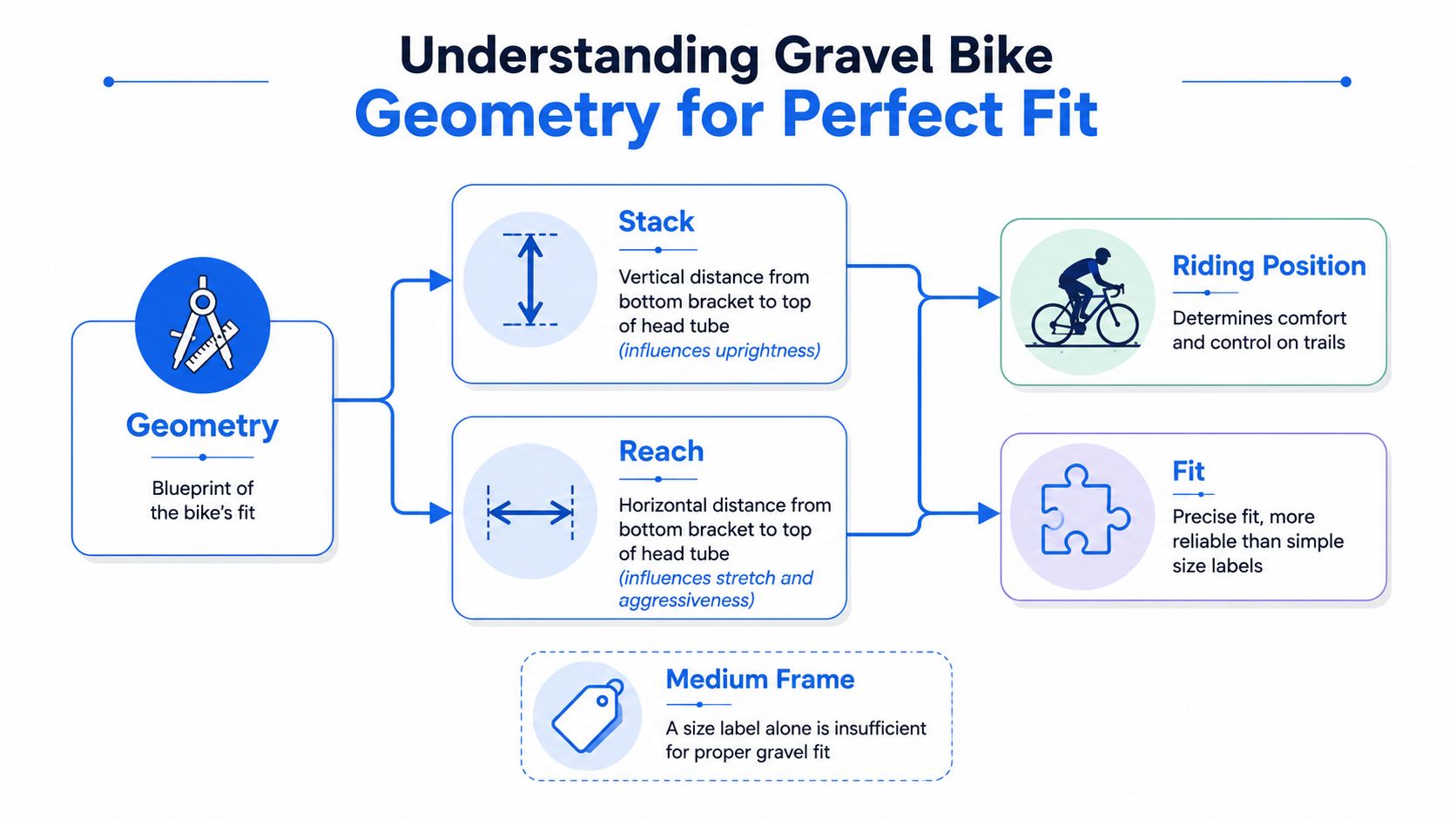 An infographic explaining gravel bike geometry concepts like stack and reach to determine rider fit and comfort.