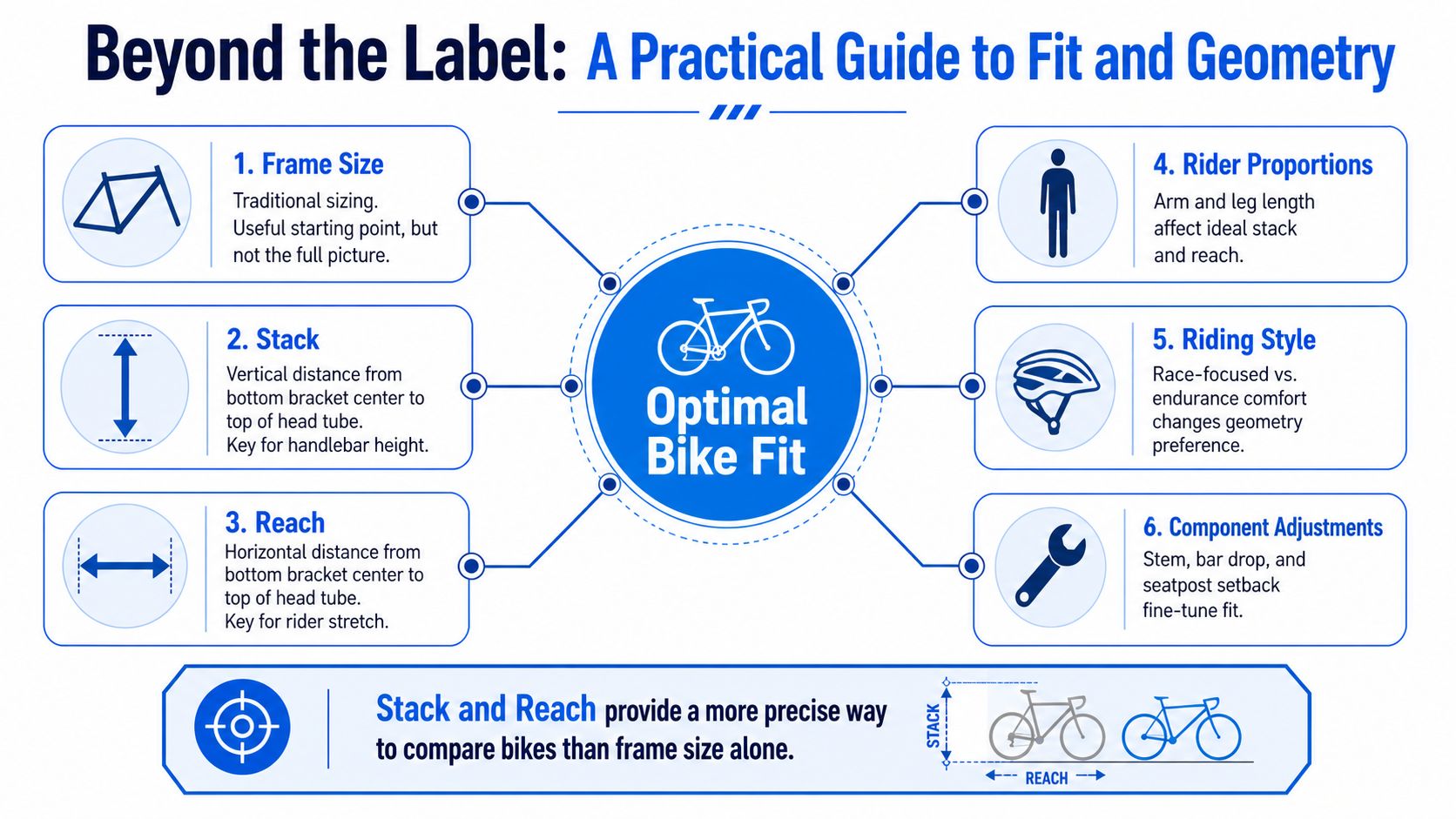 An infographic titled Beyond the Label explaining the key factors for achieving an optimal bike fit.