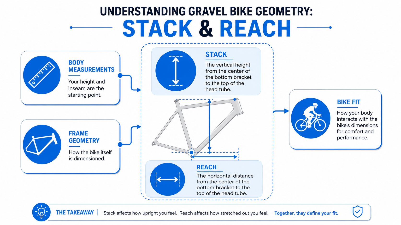 A diagram explaining stack and reach measurements for understanding gravel bike geometry and achieving a proper bike fit.