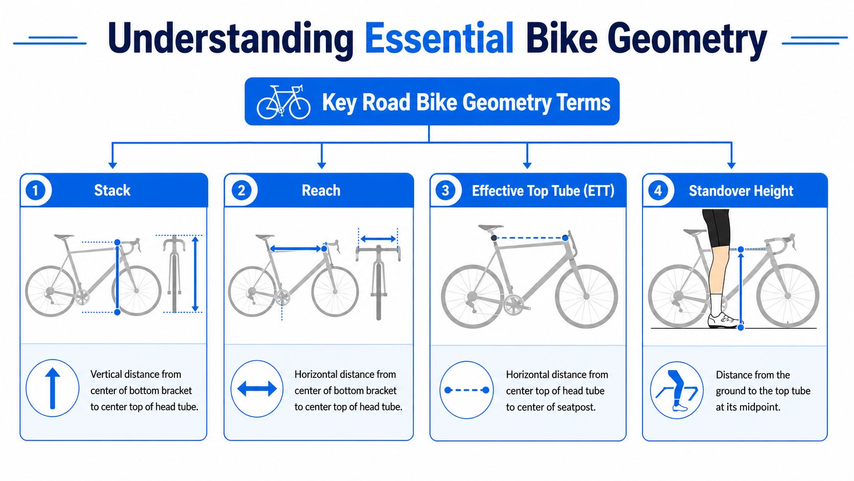 A diagram explaining essential road bike geometry terms including stack, reach, effective top tube, and standover height.
