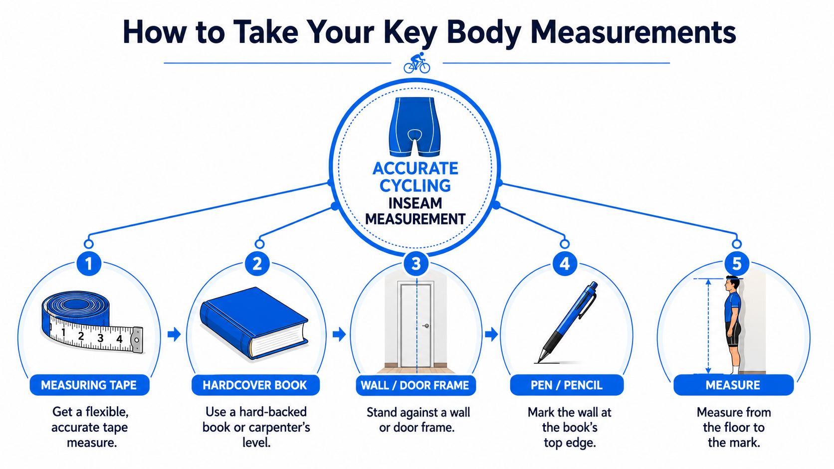 A step-by-step infographic illustrating how to accurately measure inseam for finding correct bike size.