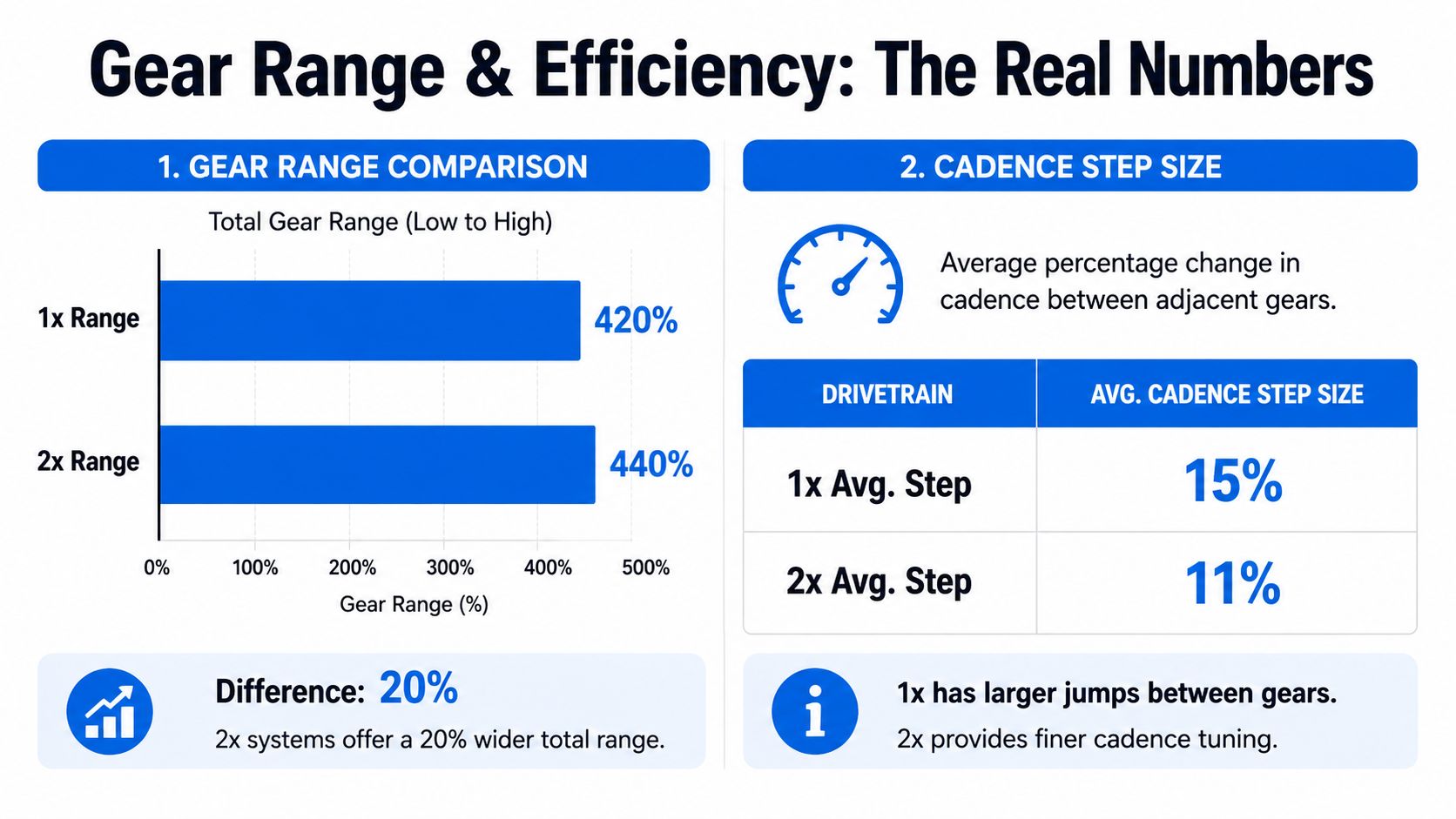 A comparison chart showing gear range and cadence step size differences between 1x and 2x bike drivetrains.