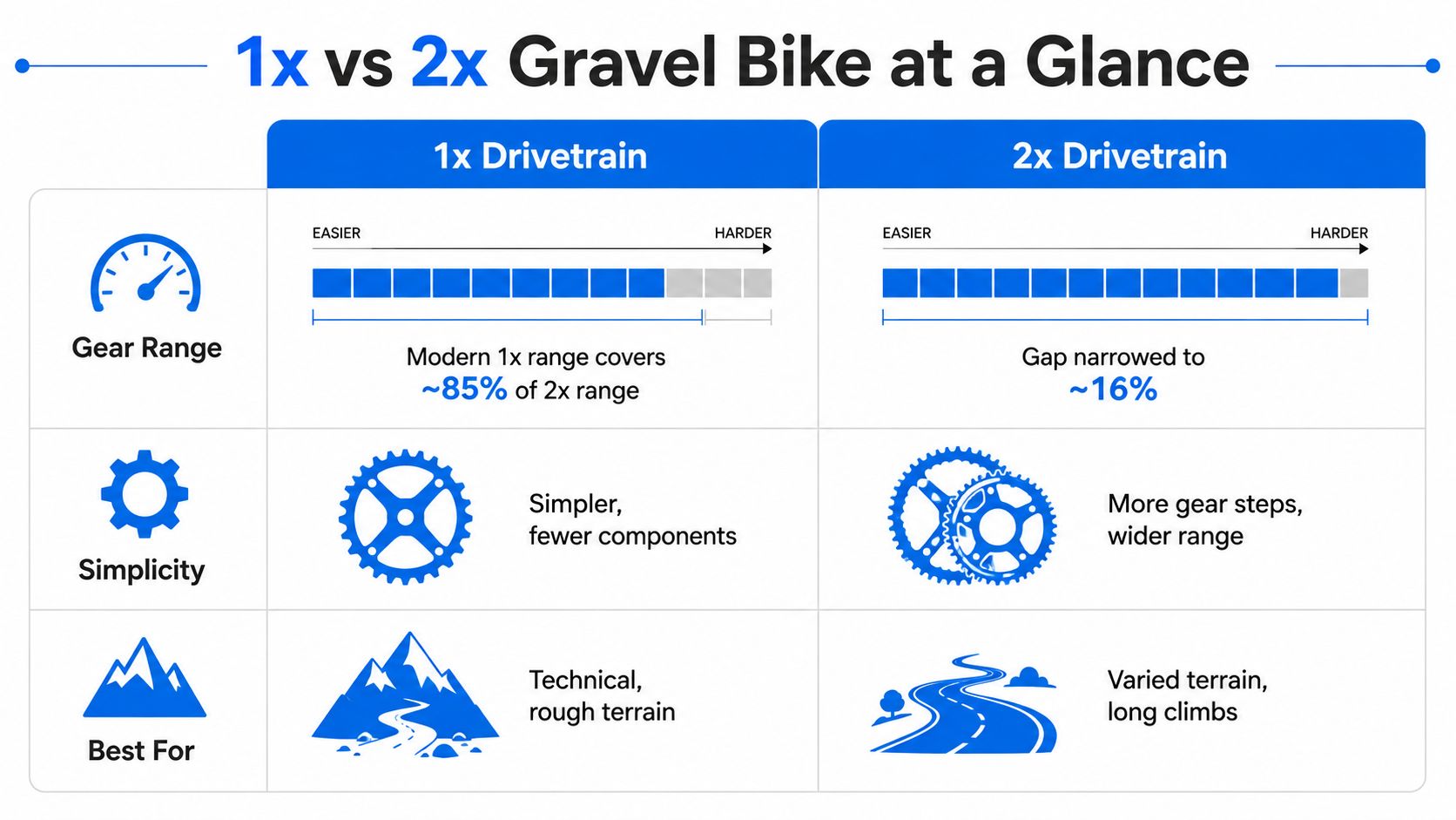A comparison chart showing the differences between 1x and 2x gravel bike drivetrains regarding range and terrain.