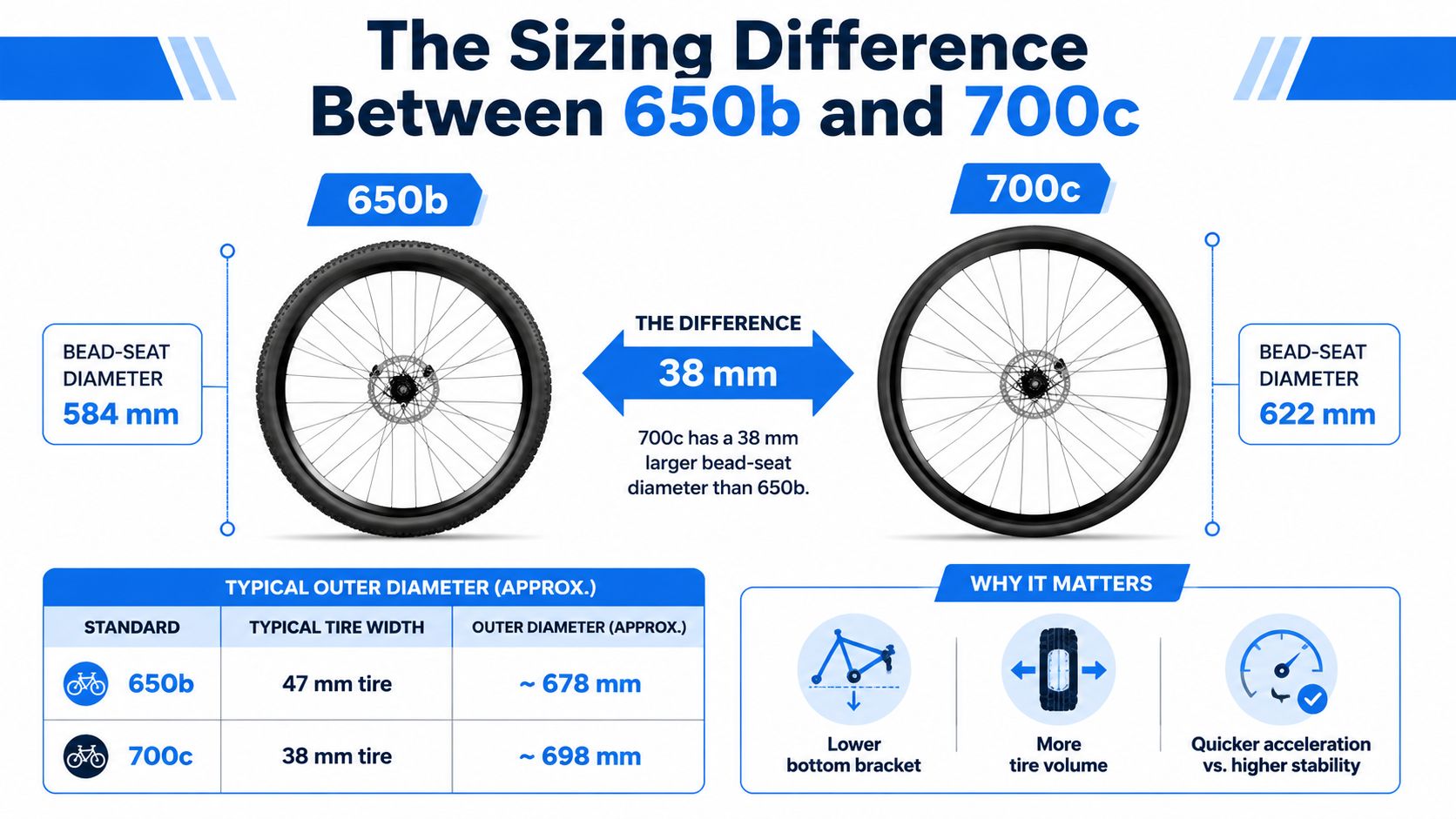 A technical infographic comparing the sizing and functional differences between 650b and 700c bicycle wheels.
