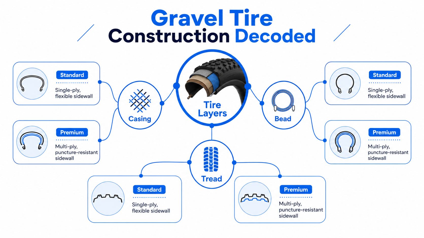 An infographic diagram explaining the different structural layers and construction components of a gravel bike tire.