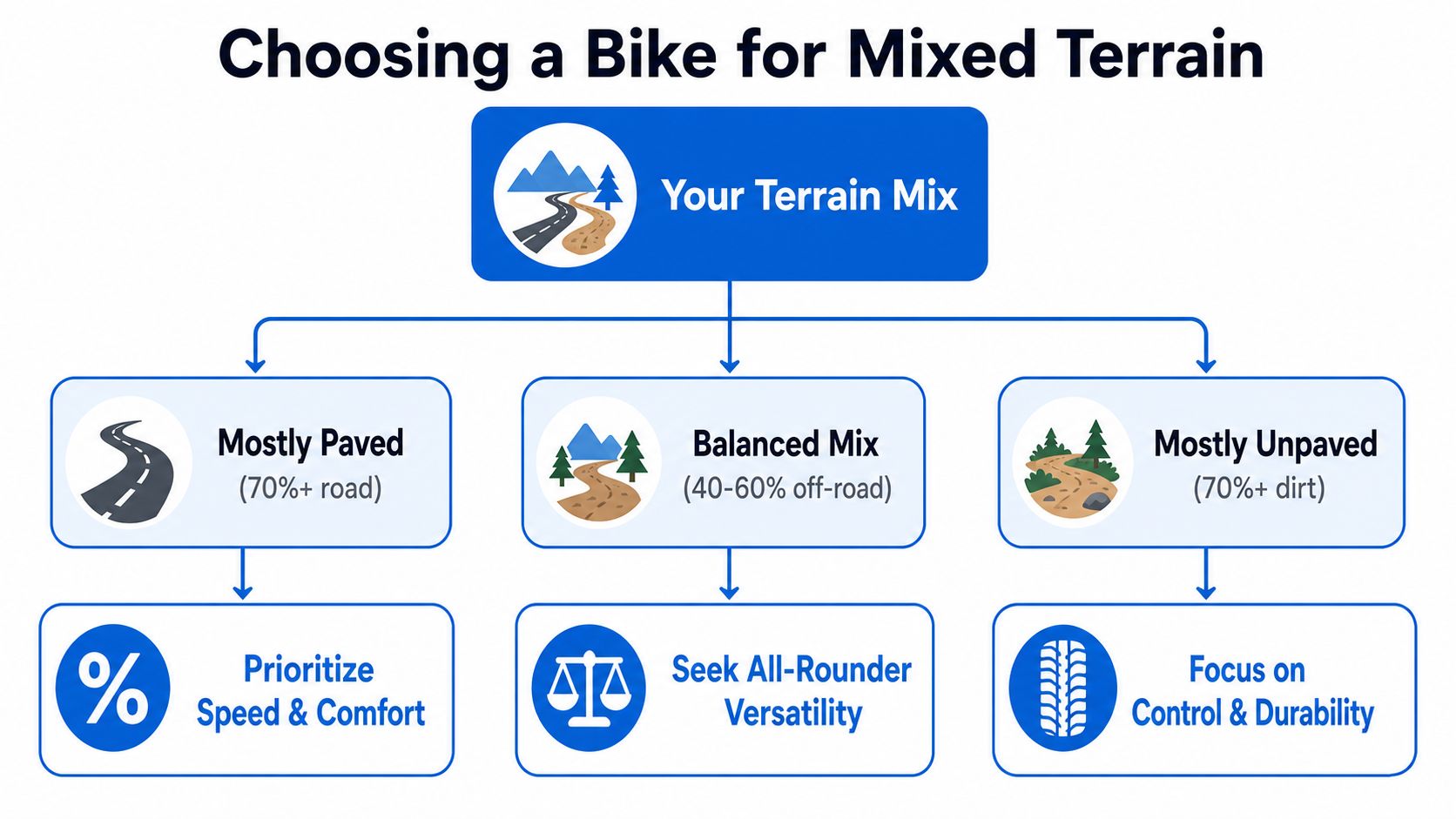 A flowchart guide illustrating how to choose a bike based on your typical mixed terrain riding percentage.