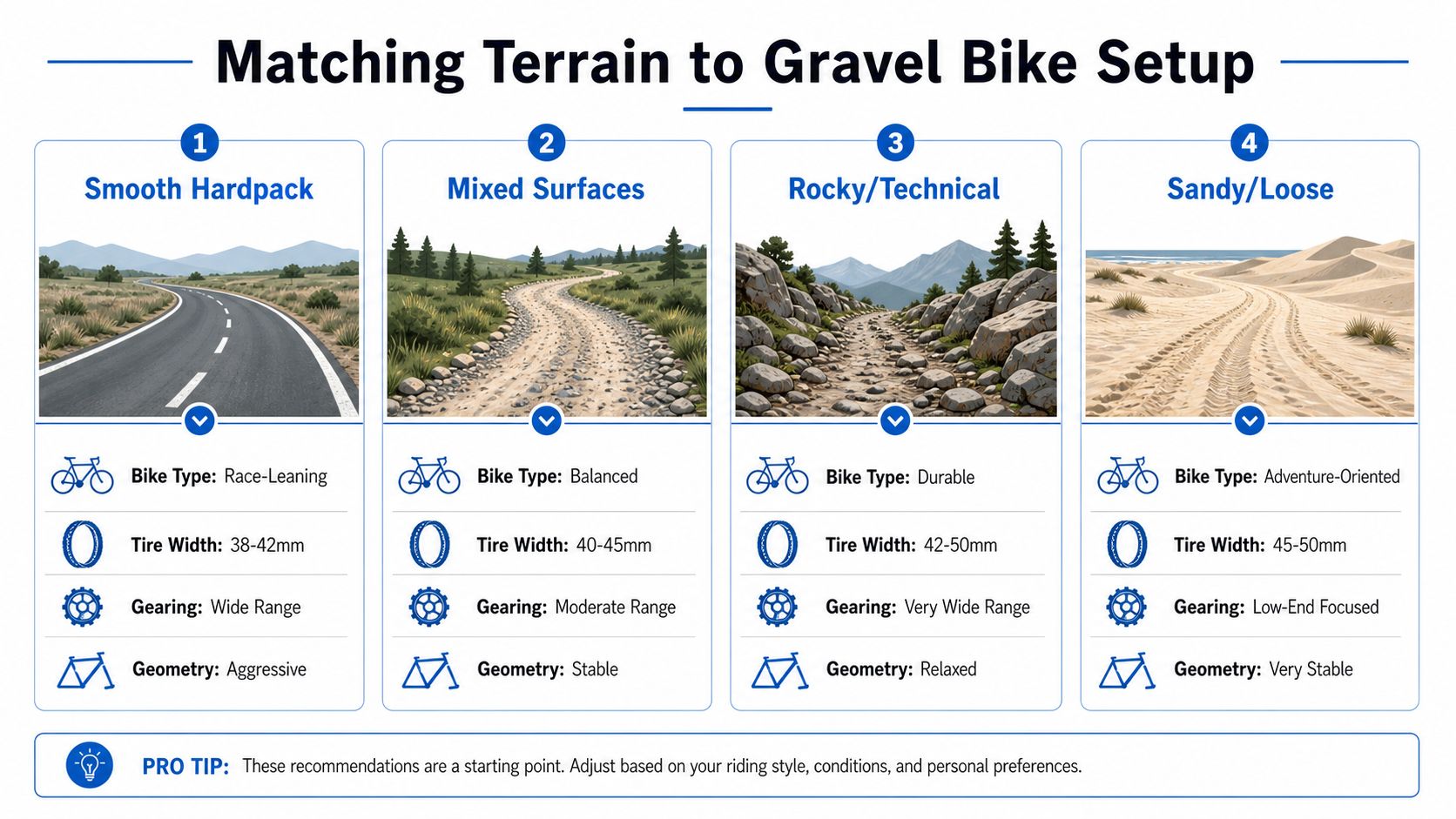 An infographic showing four gravel bike setup configurations matched to specific terrains: smooth, mixed, rocky, and sandy.