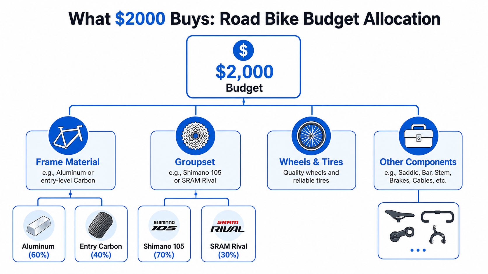 A diagram illustrating the budget allocation for a road bike purchase with a total of $2000.