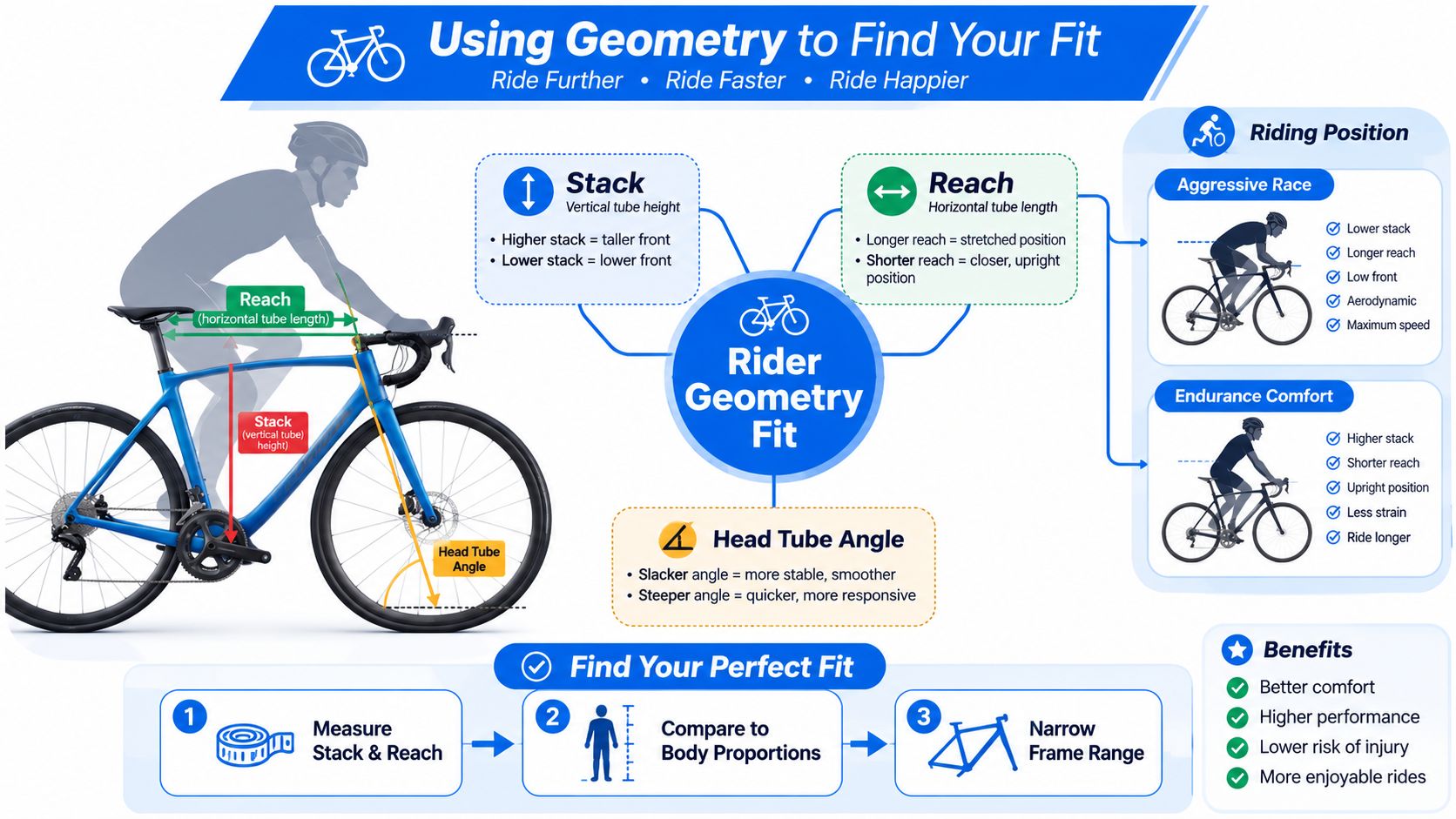 A diagram illustrating how bike frame stack and reach measurements influence rider position, comfort, and performance.
