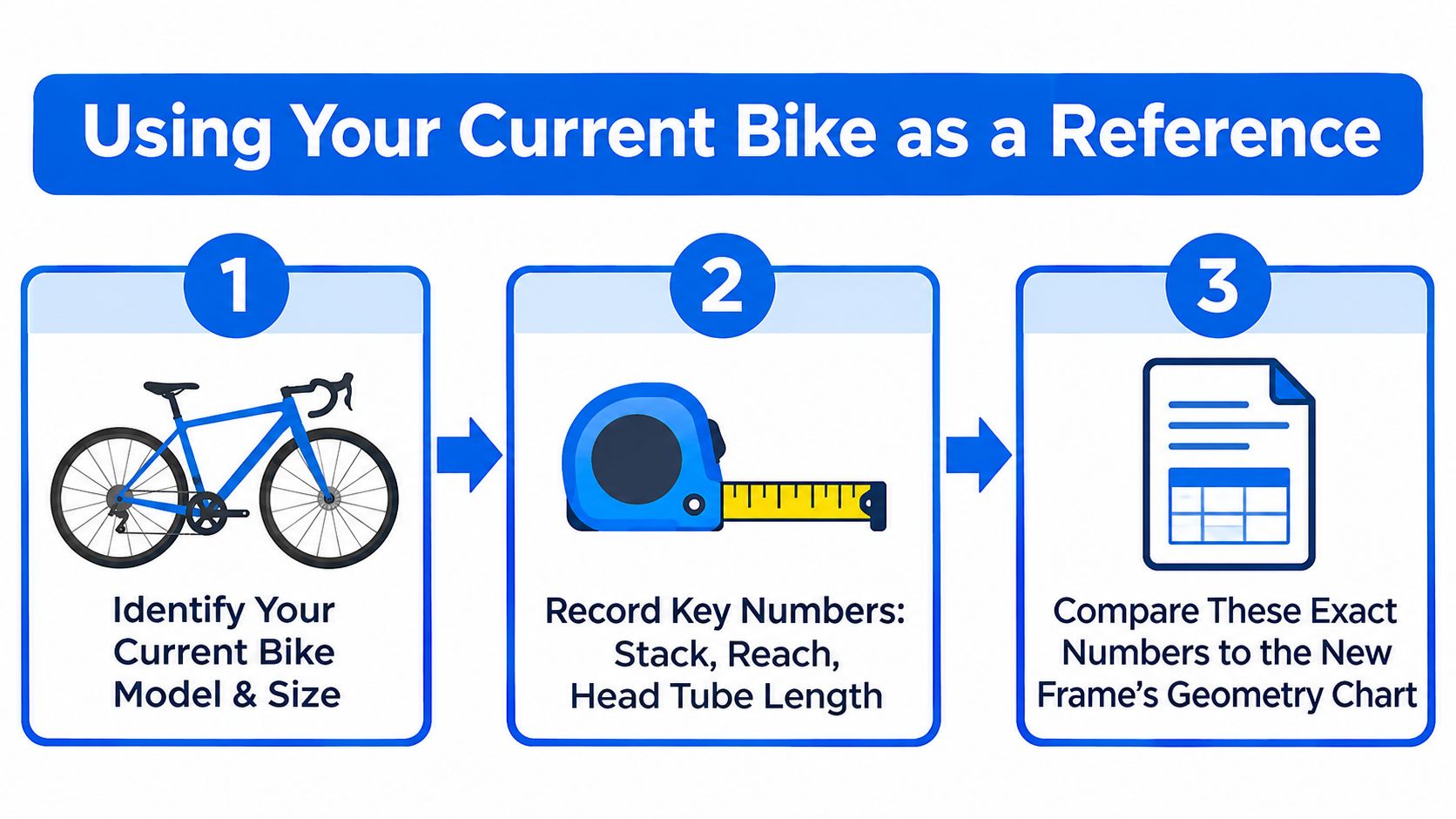 A three-step infographic showing how to use a current bike to determine a new bike size.