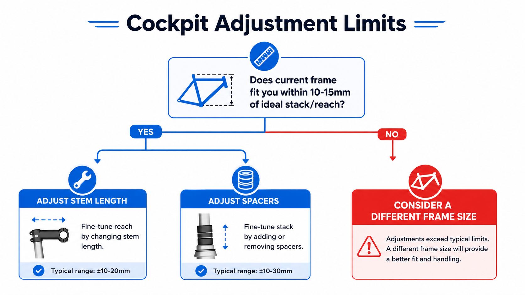 A flow chart illustrating how to determine if a bike frame fits using stack and reach measurements.