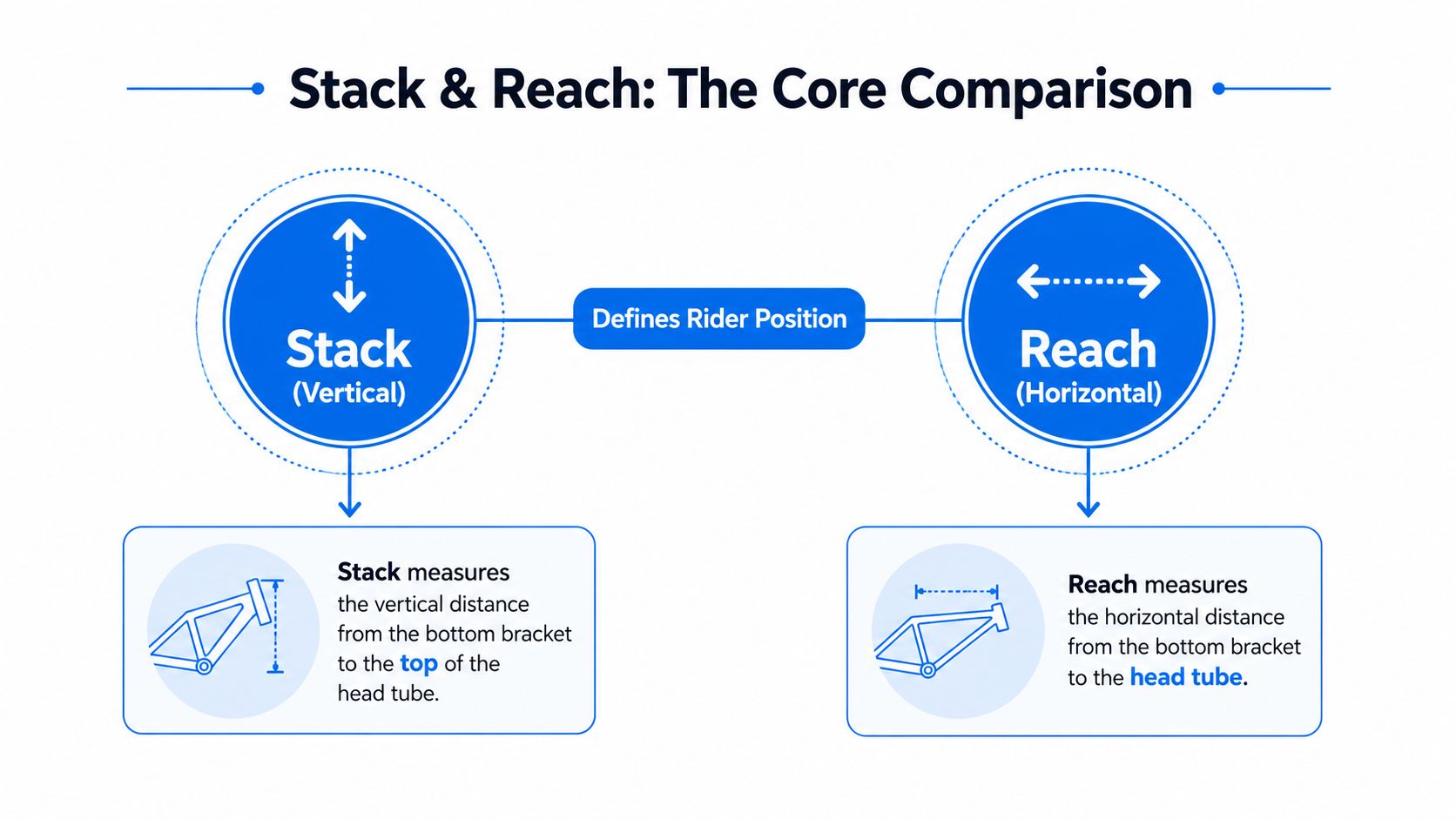 An infographic showing the definitions of stack and reach in bicycle geometry and rider positioning.