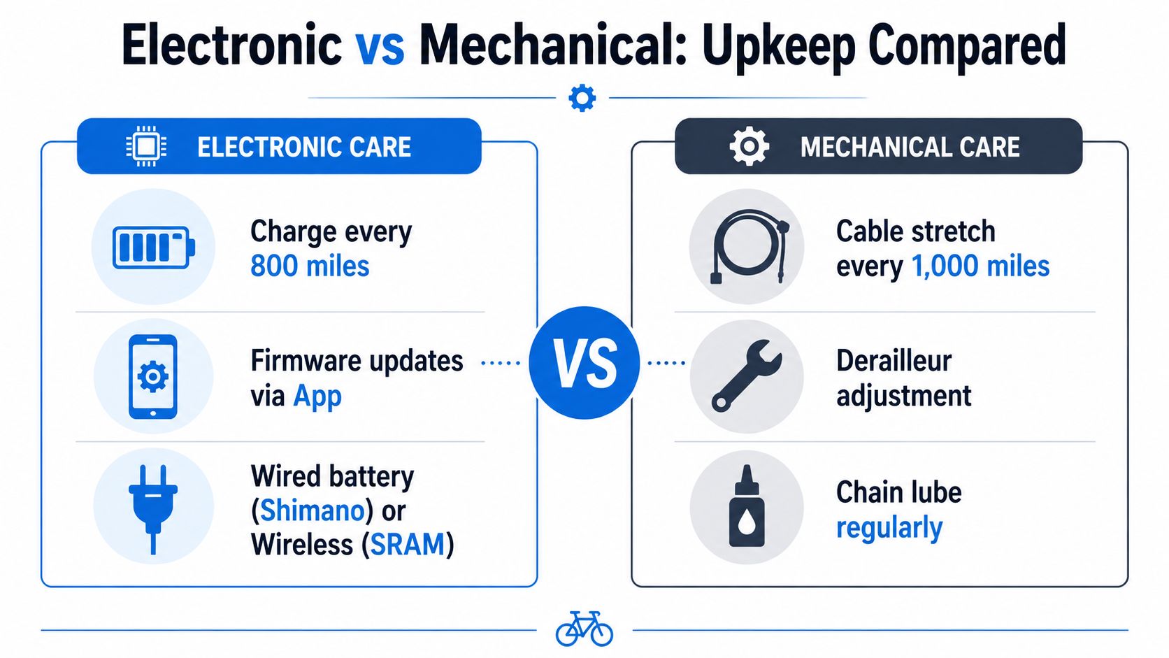 A comparison chart outlining the maintenance differences between electronic and mechanical bicycle shifting systems side-by-side.