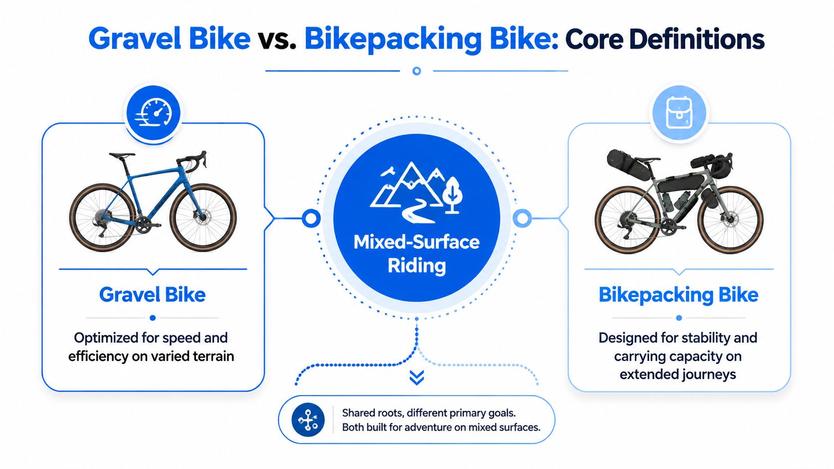 A comparison infographic showing a lightweight gravel bike for speed versus a loaded bikepacking bike for journeys.