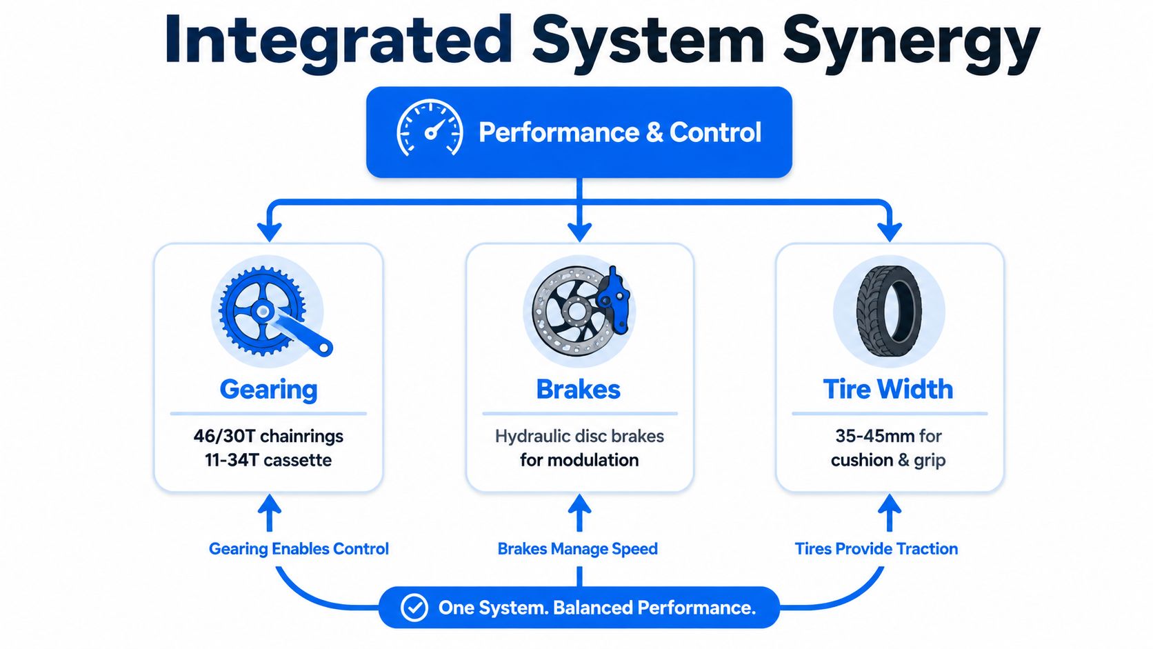 A diagram illustrating the integrated system synergy of performance and control for gravel bikes, featuring gearing, brakes, and tires.