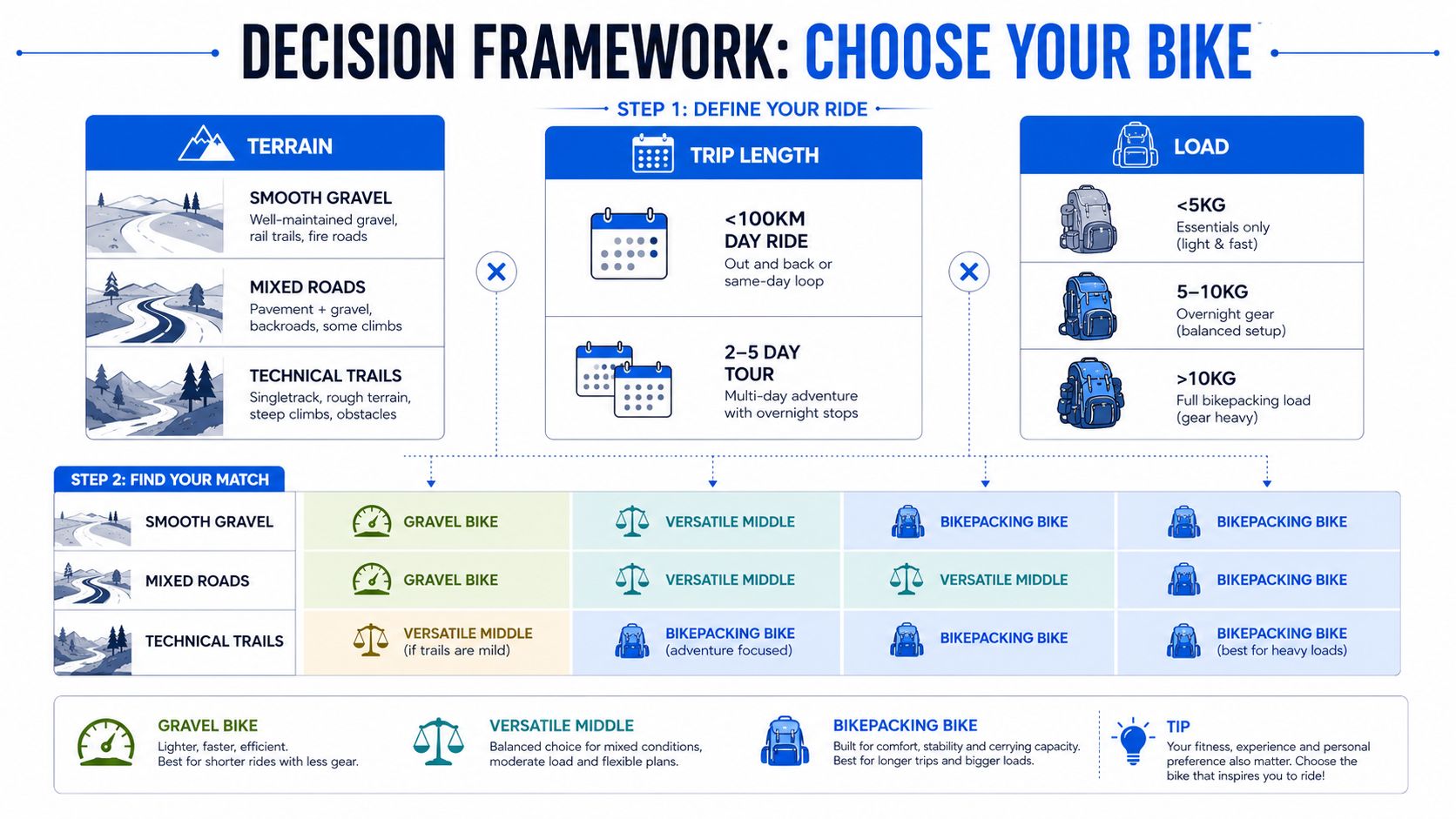 A decision framework infographic helping cyclists choose between a gravel bike, a versatile middle bike, or a bikepacking bike.