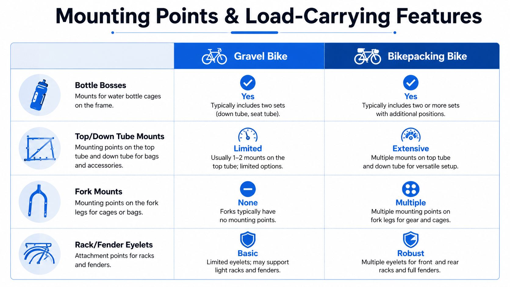 A comparison chart outlining differences in mounting points and load-carrying features between gravel bikes and bikepacking bikes.