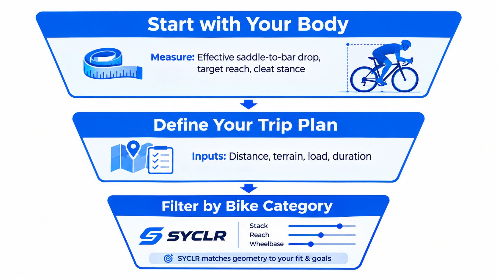 A three-step infographic illustrating how to select a bike by measuring body fit, planning trips, and filtering geometry.