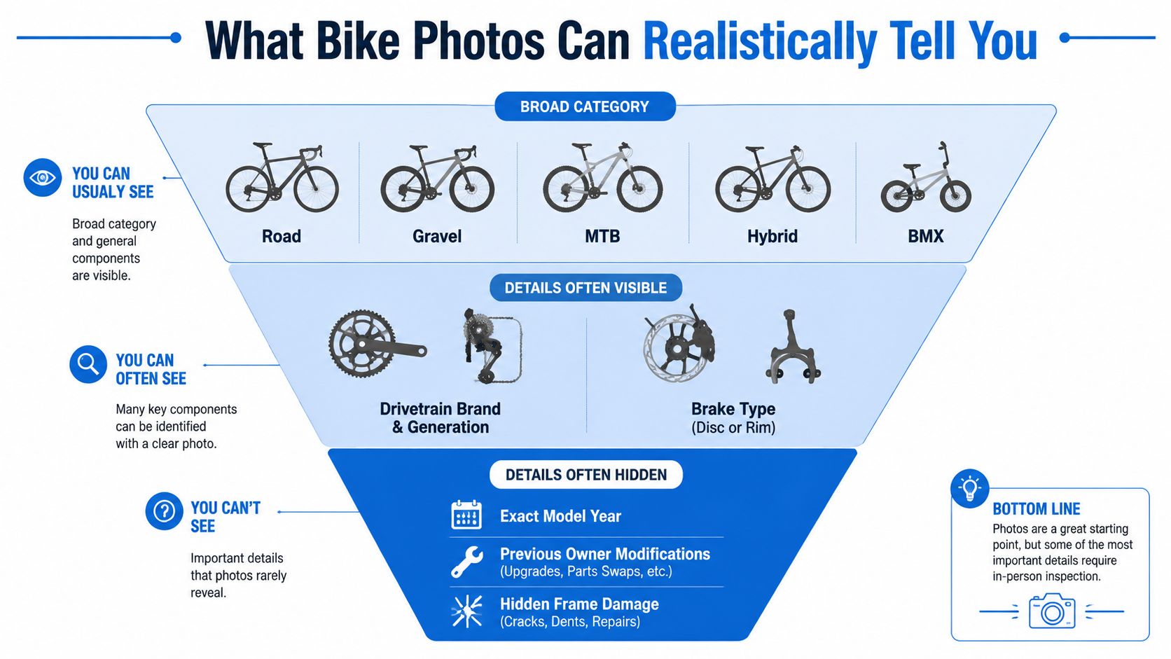 A pyramid diagram showing what bicycle details can and cannot be identified from looking at bike photos.