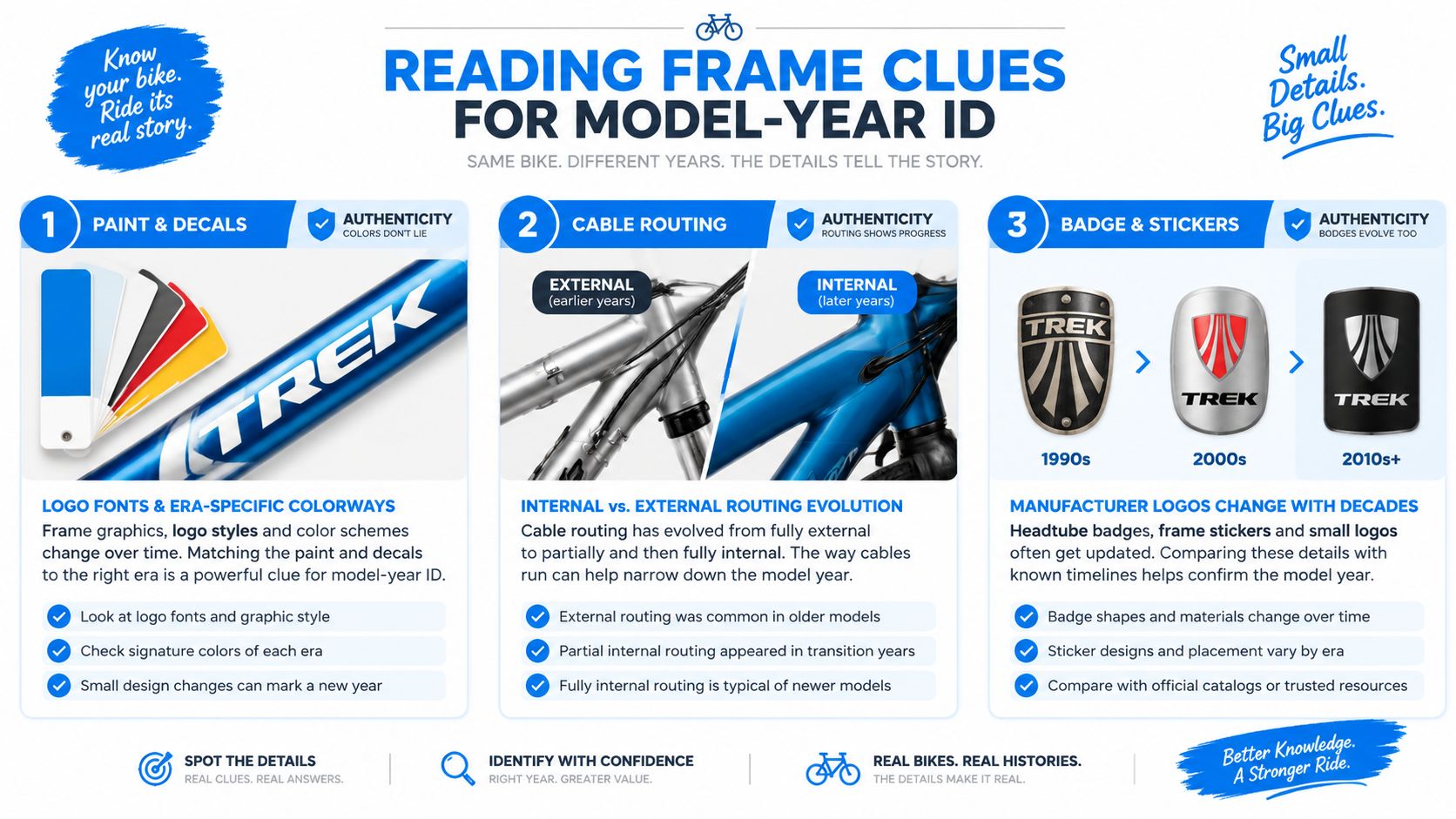 An infographic titled Reading Frame Clues for Model-Year ID showing how to identify bicycle production years.
