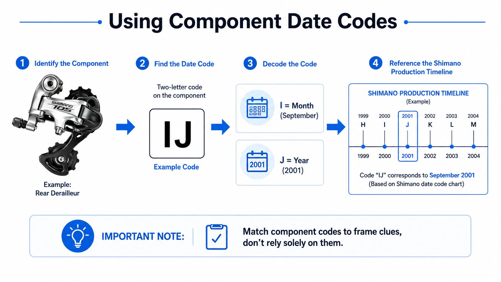 An infographic showing the four-step process for decoding Shimano bike component date codes to determine manufacturing year.